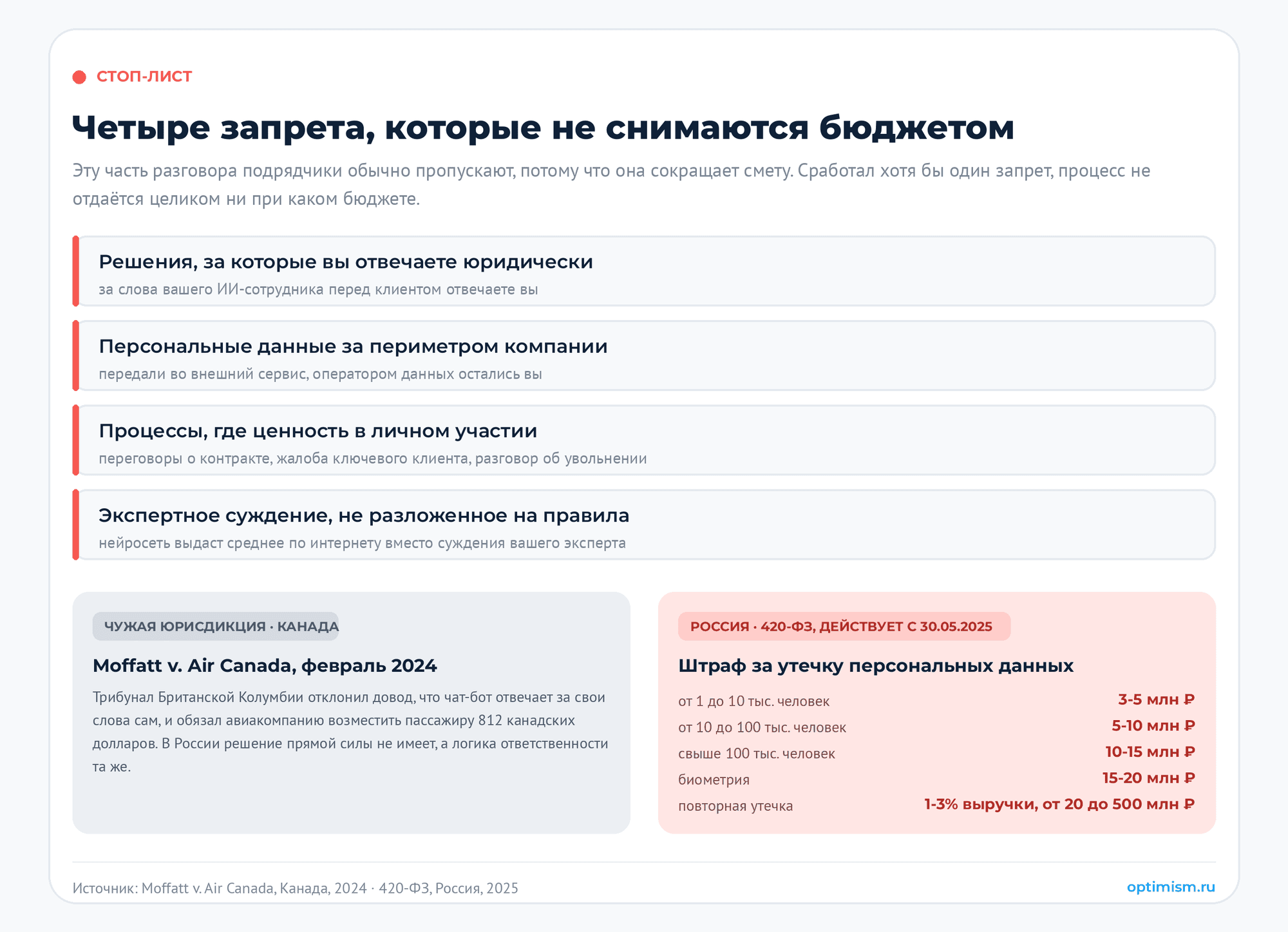 ИИ-сотрудники: какие процессы можно отдать нейросети, а какие нельзя. автоматизация процессов, внедрение ИИ, ии для бизнеса, ИИ-агенты, ии-сотрудники | Интернет-маркетинг от агентства Optimism Четыре запрета: юридическая ответственность за ответ, персональные данные за периметром, процессы с ценностью личного участия и неописанное экспертное суждение