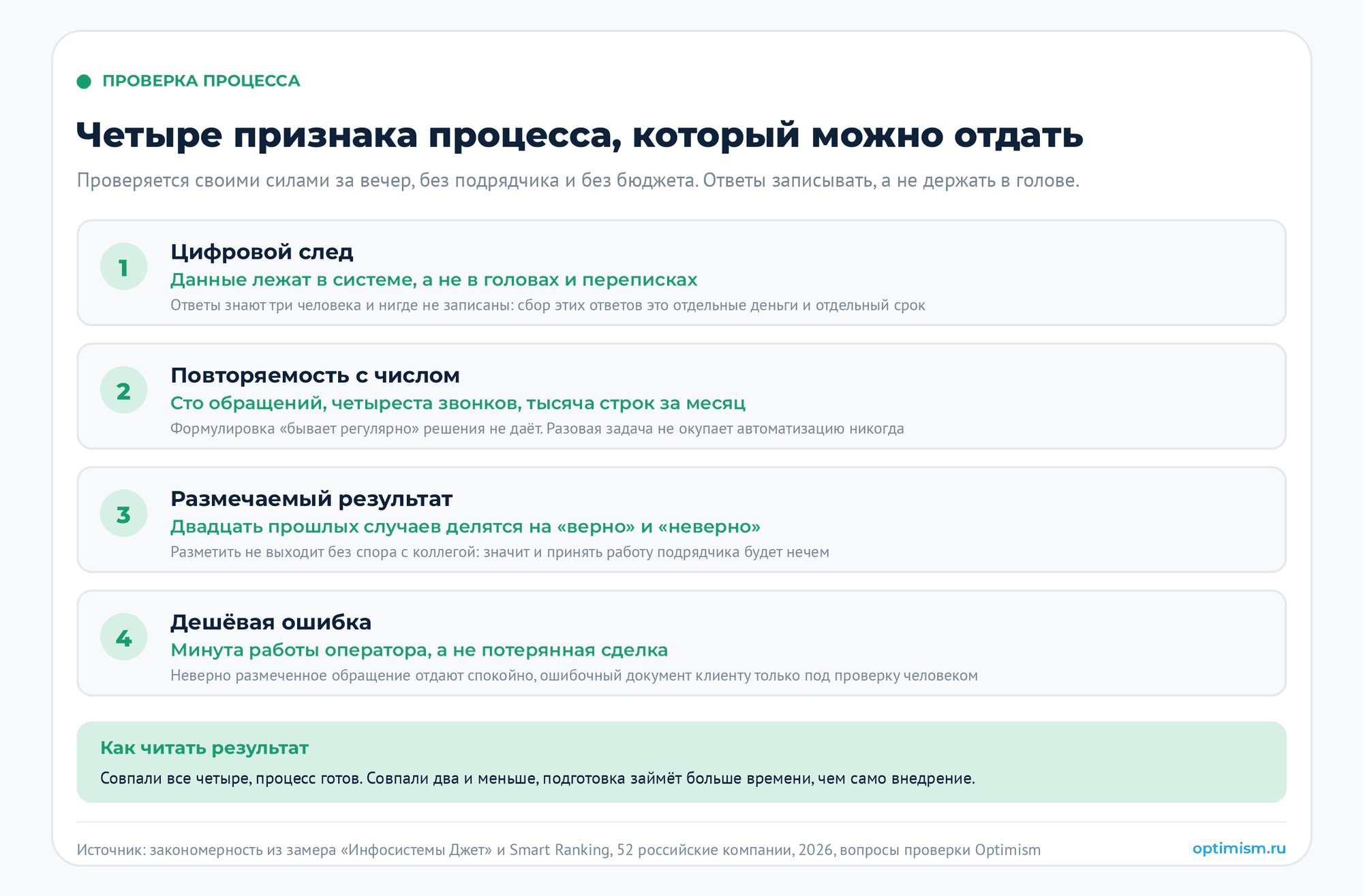 ИИ-сотрудники: какие процессы можно отдать нейросети, а какие нельзя. автоматизация процессов, внедрение ИИ, ии для бизнеса, ИИ-агенты, ии-сотрудники | Интернет-маркетинг от агентства Optimism Четыре признака готового процесса: цифровой след, повторяемость с числом за месяц, размечаемый результат и дешёвая ошибка