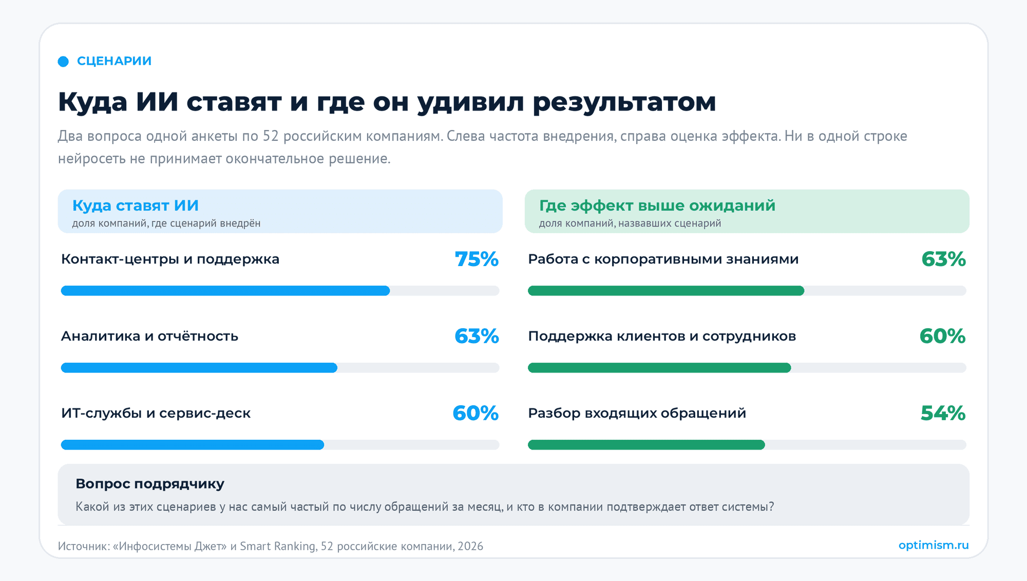 ИИ-сотрудники: какие процессы можно отдать нейросети, а какие нельзя. автоматизация процессов, внедрение ИИ, ии для бизнеса, ИИ-агенты, ии-сотрудники | Интернет-маркетинг от агентства Optimism Три сценария-лидера по внедрению и три по оценке эффекта: контакт-центры 75 процентов, аналитика 63, сервис-деск 60, работа с корпоративными знаниями 63, поддержка 60, разбор обращений 54