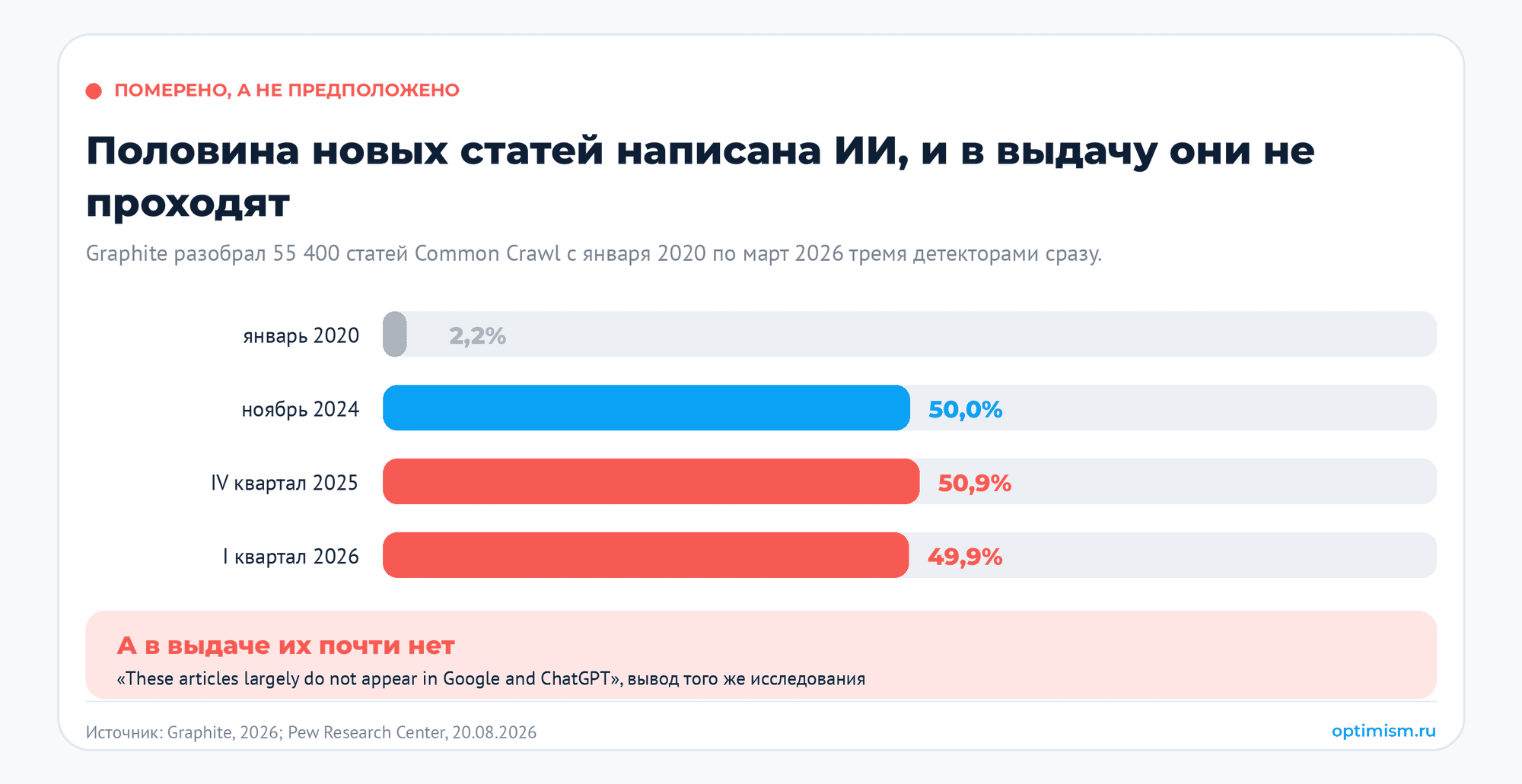 Факторы ранжирования контента в 2026: что Google и Яндекс написали сами. E-E-A-T, качество контента, микроразметка, факторы ранжирования, ЭПОС | Продвижение сайтов от seo студии Optimism Половина новых статей написана ИИ, и в выдачу они не попадают