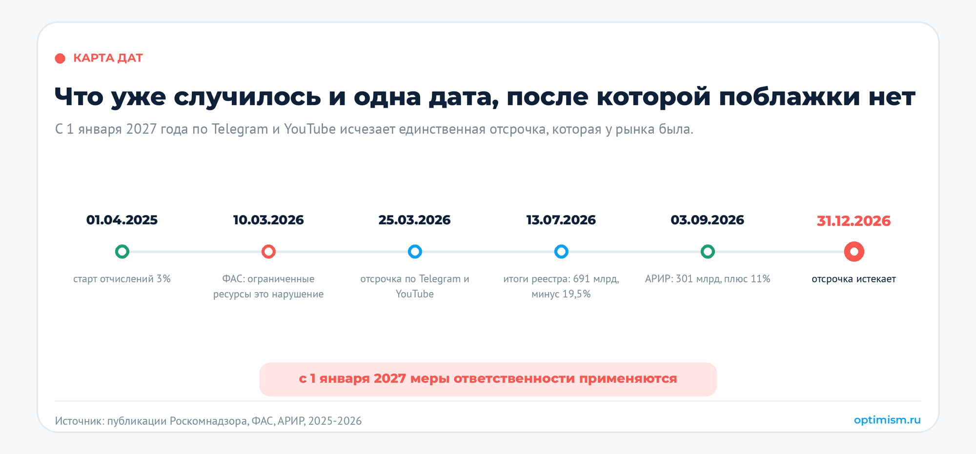 Учтённая реклама минус 19,5%, рынок плюс 11%. Три режима, за которые вы отвечаете. erid, ЕРИР, закон о рекламе, маркировка рекламы, маркировка рекламы в Telegram | Продвижение сайтов от студии «Оптимизм» Карта дат рекламного регулирования от старта отчислений в апреле 2025 до 31 декабря 2026, когда истекает переходный период по Telegram и YouTube