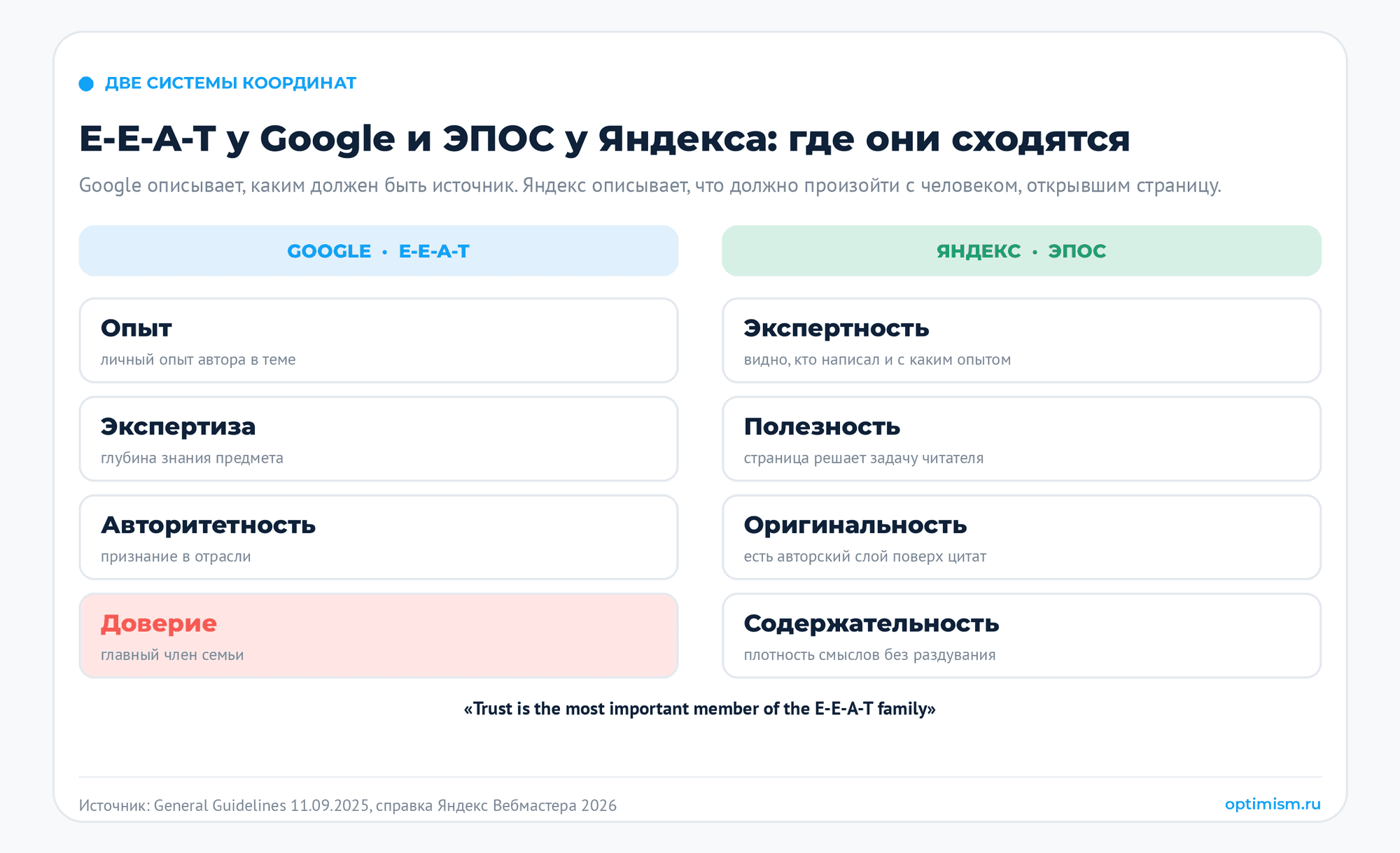 Факторы ранжирования контента в 2026: что Google и Яндекс написали сами. E-E-A-T, качество контента, микроразметка, факторы ранжирования, ЭПОС | Продвижение сайтов от seo студии Optimism Четвёрка Google и четвёрка Яндекса: где они совпадают и где расходятся