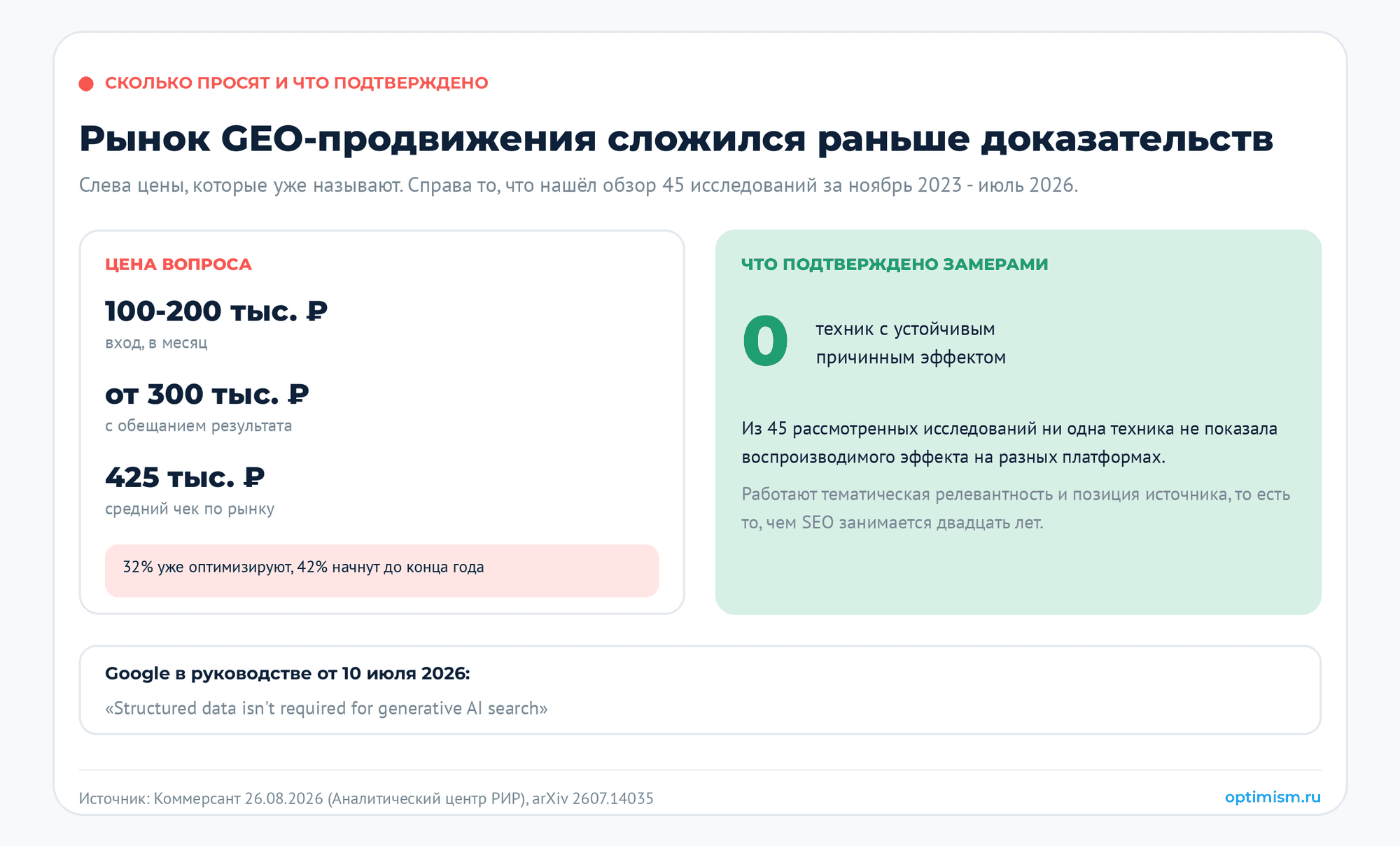 Google дал сайтам выключатель ИИ-выдачи. Жать его почти никому не надо. AEO, AI Overviews, GEO-продвижение, Search Console, Алиса AI | Комплексный интернет-маркетинг от seo-агентства Оптимизм Рынок GEO-продвижения: вход 100-200 тысяч в месяц, средний чек 425 тысяч, а обзор 45 исследований не нашёл ни одной техники с доказанным эффектом