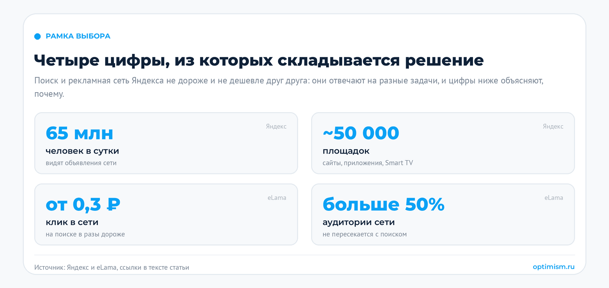 Реклама на поиске vs РСЯ: куда вести бюджет. | Комплексный интернет-маркетинг от агентства «Оптимизм точка ру» Четыре цифры, из которых складывается выбор между поиском и рекламной сетью: 65 миллионов человек в сутки, около 50 тысяч площадок, клик от 0,3 рубля и больше половины аудитории сети не пересекается с поиском