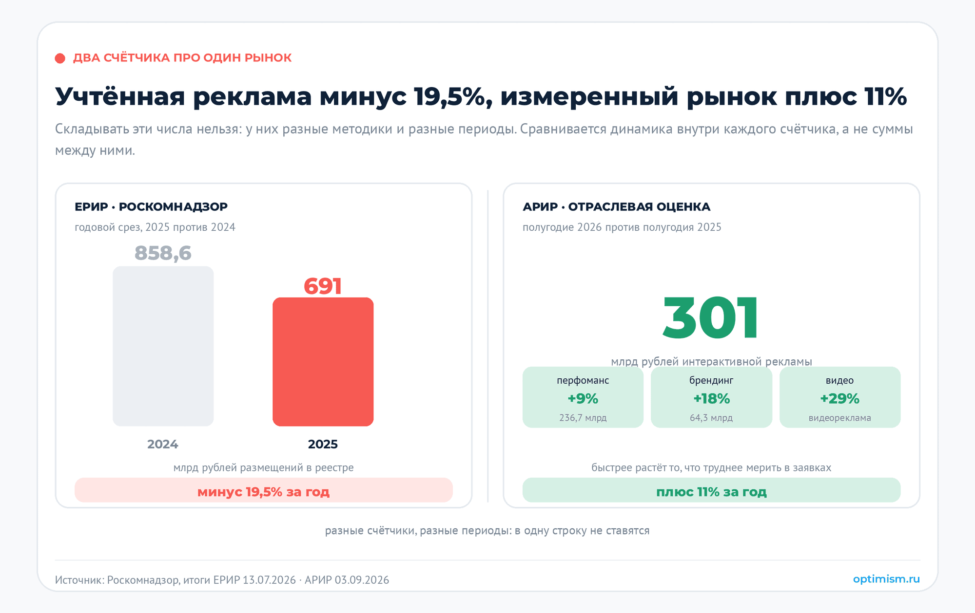 Учтённая реклама минус 19,5%, рынок плюс 11%. Три режима, за которые вы отвечаете. erid, ЕРИР, закон о рекламе, маркировка рекламы, маркировка рекламы в Telegram | Продвижение сайтов от студии «Оптимизм» Два счётчика одного рынка: через реестр прошло 691 млрд рублей против 858,6 млрд годом раньше, а АРИР насчитала 301 млрд и рост на 11%
