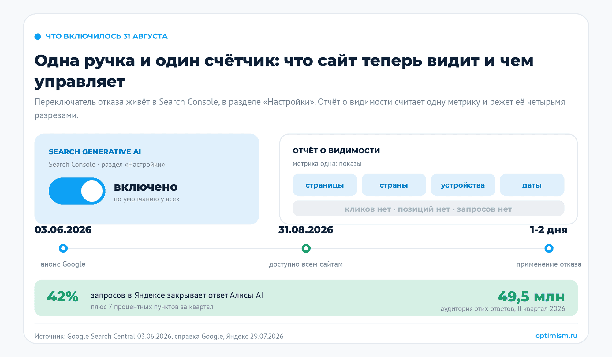 Google дал сайтам выключатель ИИ-выдачи. Жать его почти никому не надо. AEO, AI Overviews, GEO-продвижение, Search Console, Алиса AI | Комплексный интернет-маркетинг от seo-агентства Оптимизм Переключатель Search generative AI в Search Console и отчёт о видимости: одна метрика, четыре разреза, кликов нет