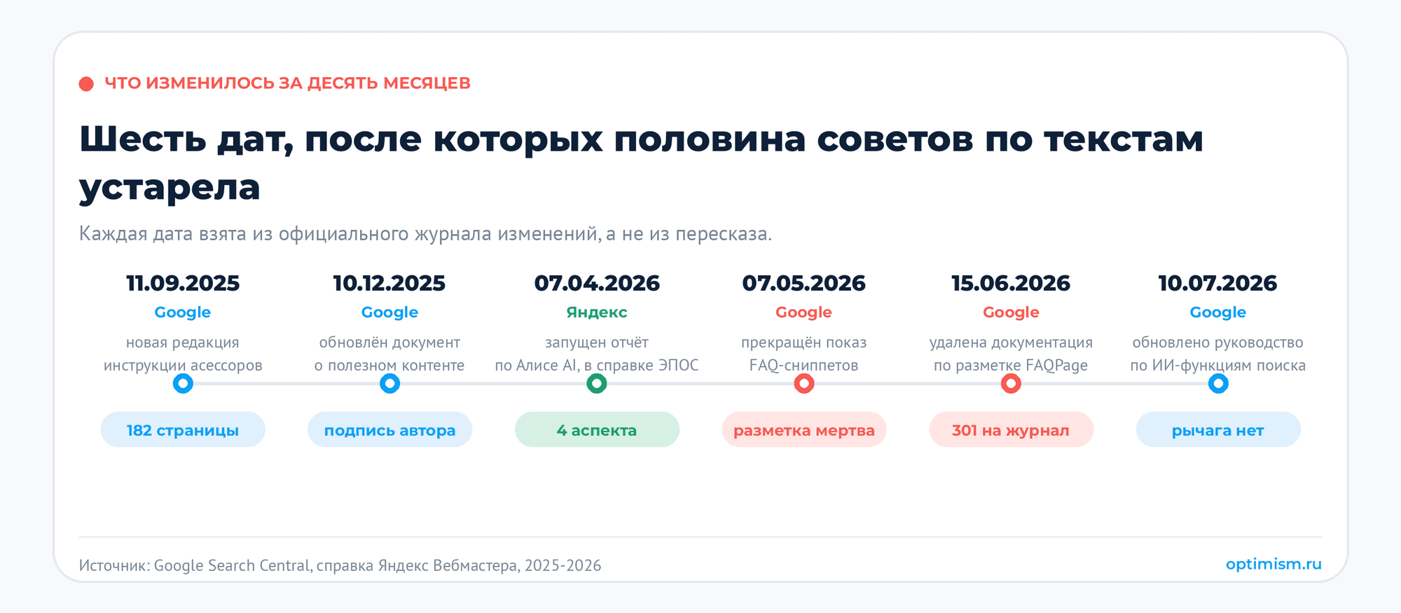 Факторы ранжирования контента в 2026: что Google и Яндекс написали сами. E-E-A-T, качество контента, микроразметка, факторы ранжирования, ЭПОС | Продвижение сайтов от seo студии Optimism Шесть дат за десять месяцев, которые переписали правила работы с текстами