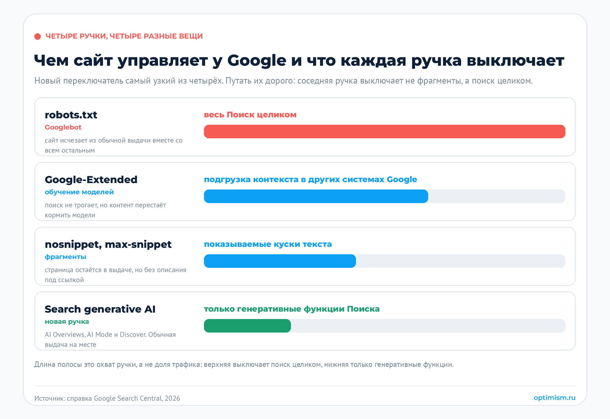 Google дал сайтам выключатель ИИ-выдачи. Жать его почти никому не надо. AEO, AI Overviews, GEO-продвижение, Search Console, Алиса AI | Комплексный интернет-маркетинг от seo-агентства Оптимизм Четыре ручки видимости сайта у Google: robots.txt, Google-Extended, nosnippet и новый переключатель генеративных функций