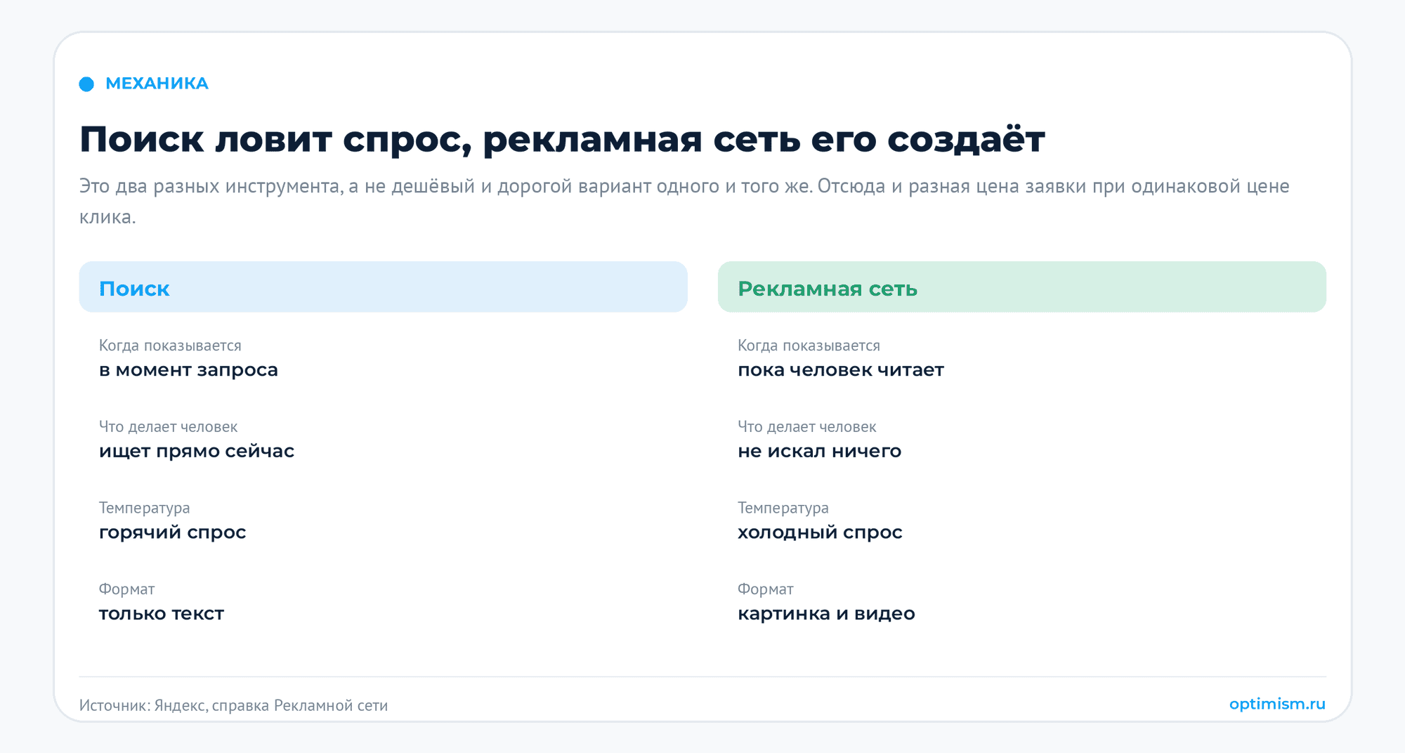 Реклама на поиске vs РСЯ: куда вести бюджет. | Комплексный интернет-маркетинг от агентства «Оптимизм точка ру» Поиск и рекламная сеть Яндекса по четырём осям: когда показывается объявление, что в этот момент делает человек, горячий спрос или холодный, и какие форматы доступны