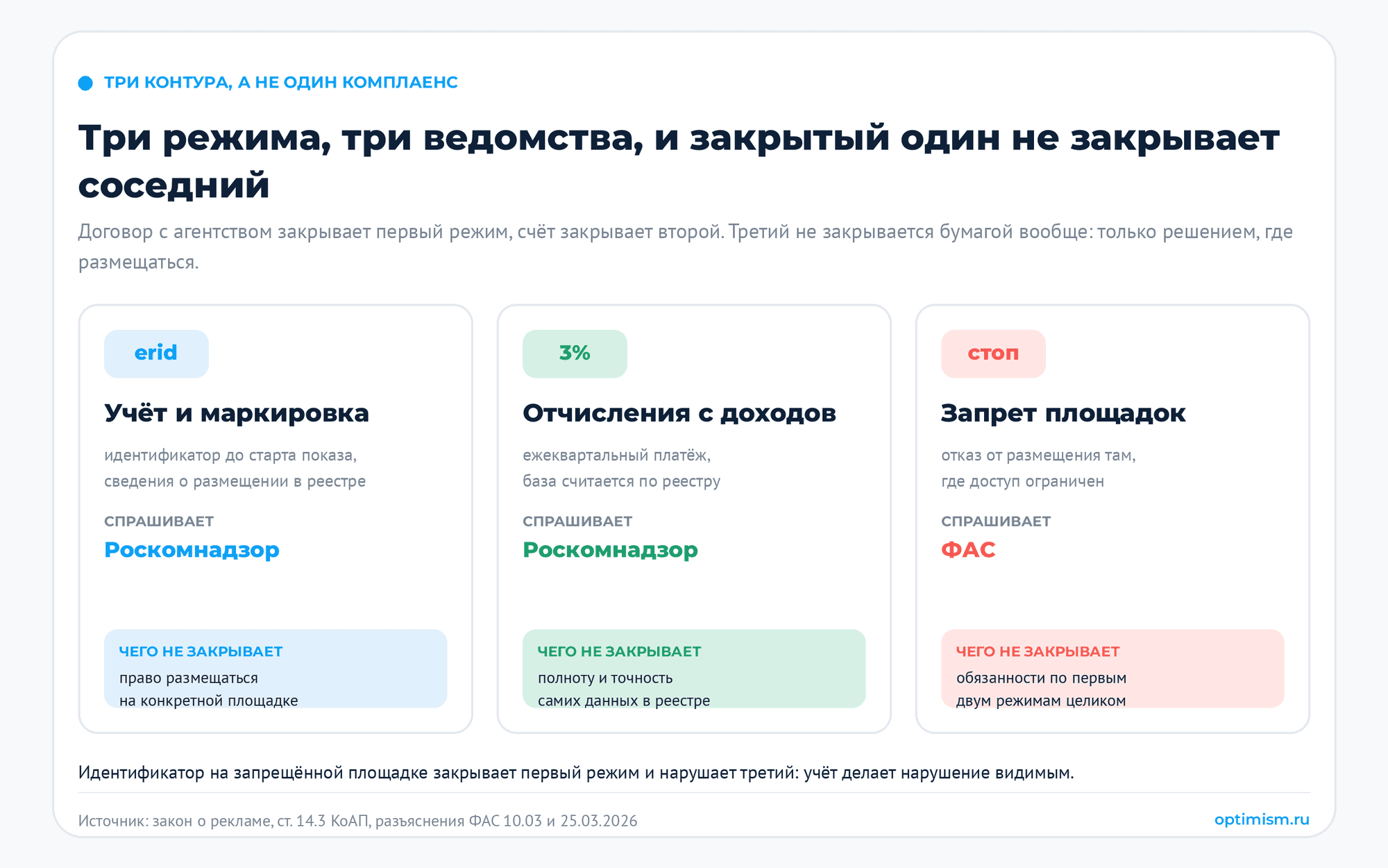 Учтённая реклама минус 19,5%, рынок плюс 11%. Три режима, за которые вы отвечаете. erid, ЕРИР, закон о рекламе, маркировка рекламы, маркировка рекламы в Telegram | Продвижение сайтов от студии «Оптимизм» Три режима рекламного регулирования: маркировка и erid, трёхпроцентный сбор, запрет площадок, и чего каждый из них не закрывает