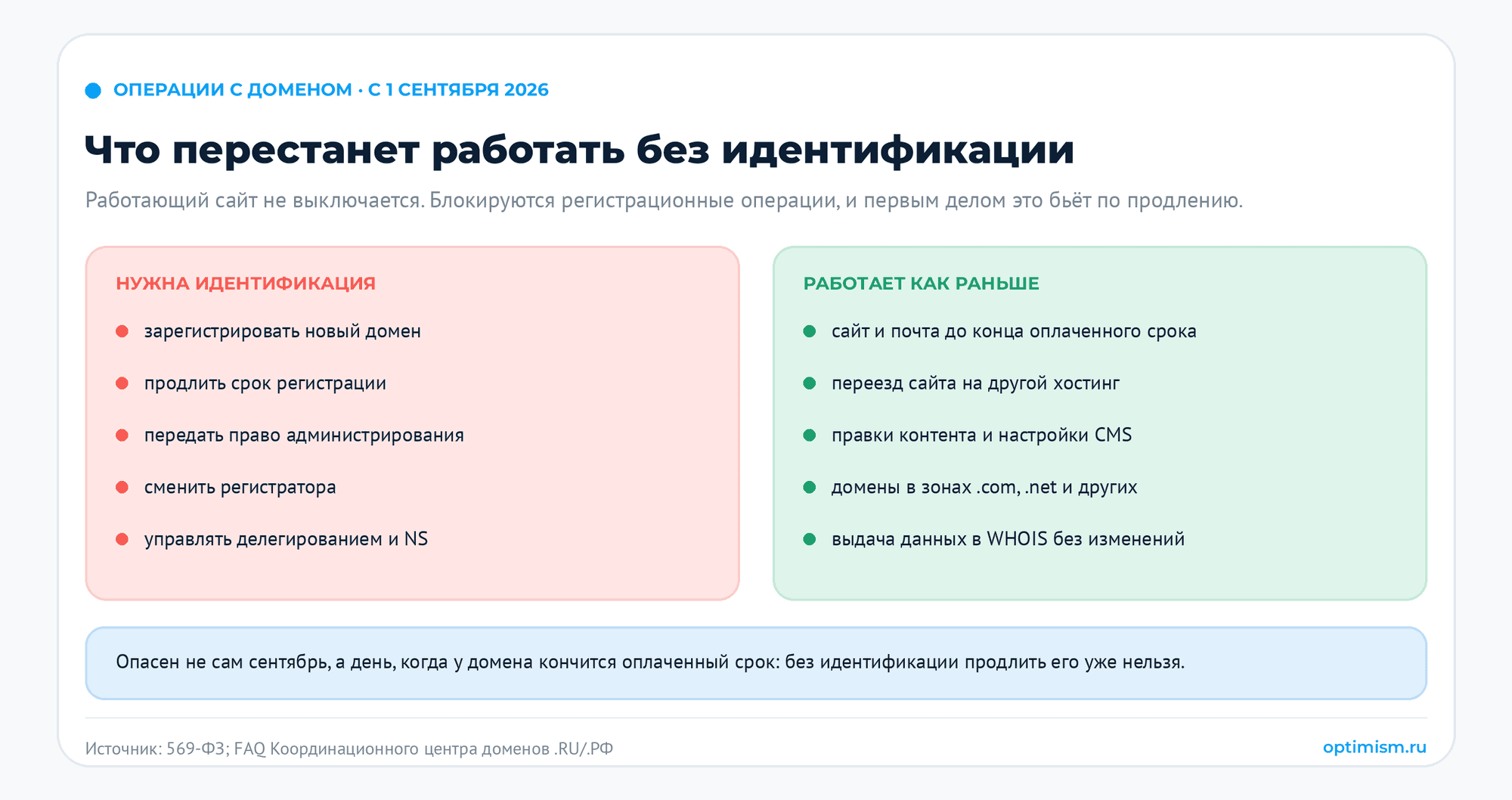 Идентификация администратора домена через Госуслуги: что успеть до 1 сентября 2026. 569-ФЗ, администратор домена, Госуслуги, домен .рф, домены .ru | Продвижение сайтов от агентства «Оптимизм точка ру» Что перестанет работать без идентификации: регистрация, продление, передача прав, смена регистратора и делегирование