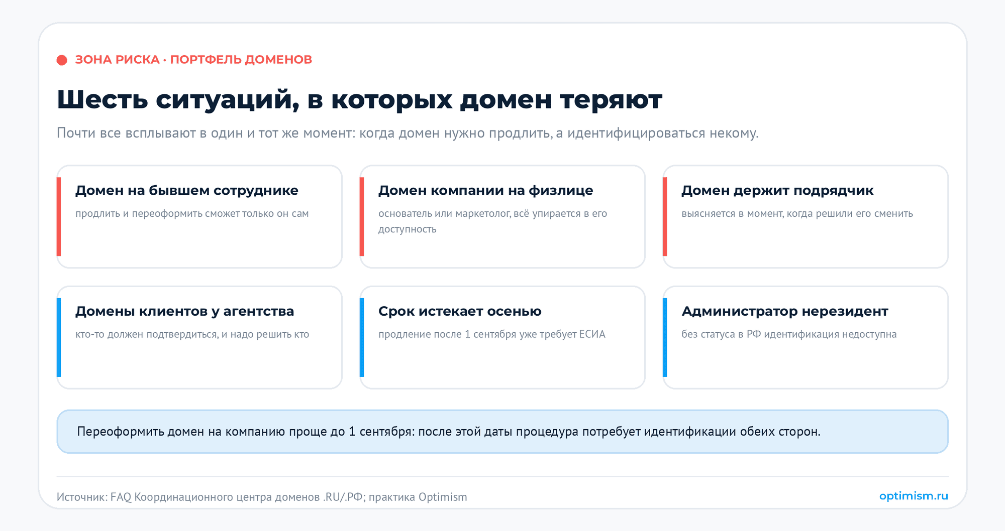 Идентификация администратора домена через Госуслуги: что успеть до 1 сентября 2026. 569-ФЗ, администратор домена, Госуслуги, домен .рф, домены .ru | Продвижение сайтов от агентства «Оптимизм точка ру» Шесть ситуаций, в которых компании теряют домен