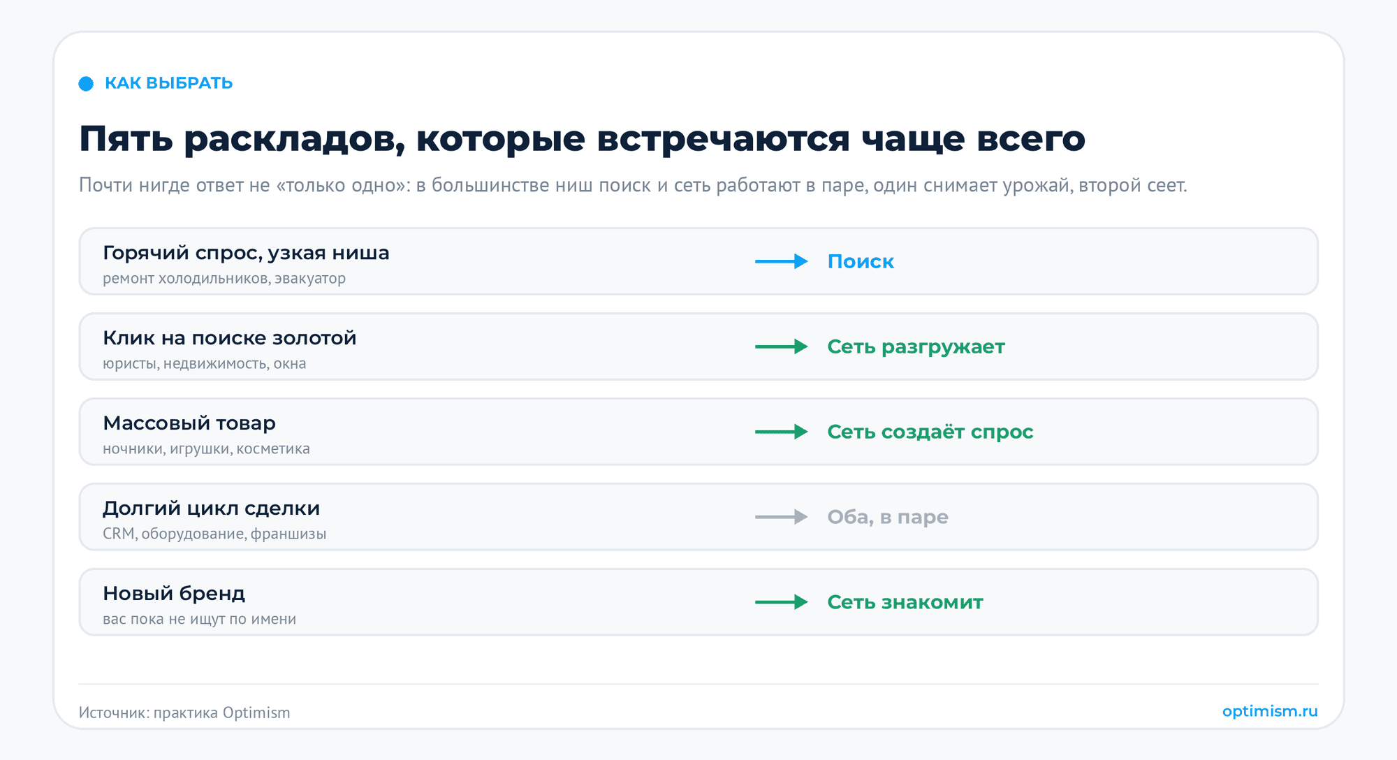 Реклама на поиске vs РСЯ: куда вести бюджет. | Комплексный интернет-маркетинг от агентства «Оптимизм точка ру» Пять раскладов и ответ по каждому: горячий спрос ведёт на поиск, дорогой клик и массовый товар на рекламную сеть, долгий цикл сделки требует обоих каналов