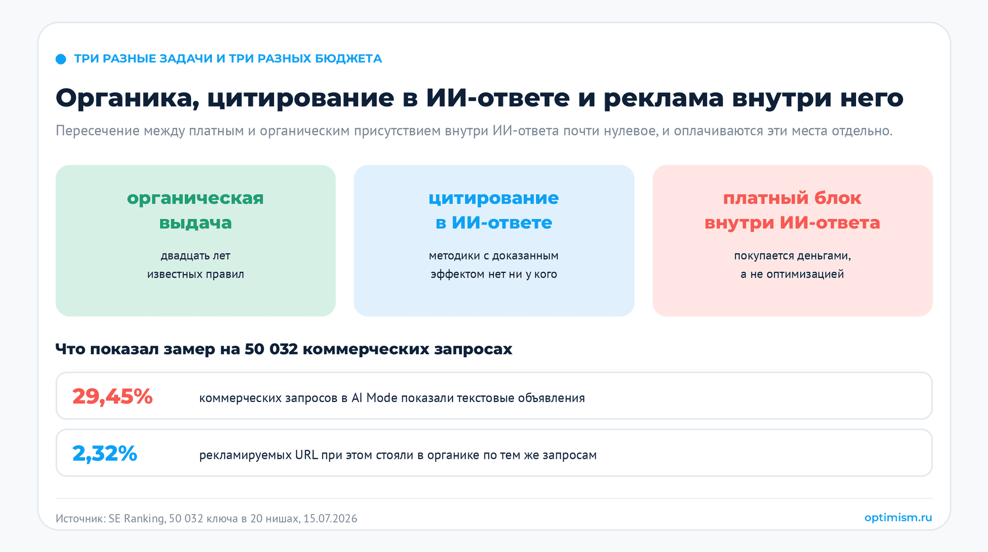 Google дал сайтам выключатель ИИ-выдачи. Жать его почти никому не надо. AEO, AI Overviews, GEO-продвижение, Search Console, Алиса AI | Комплексный интернет-маркетинг от seo-агентства Оптимизм Органика, цитирование в ИИ-ответе и платная реклама внутри него: три разные задачи и три разных бюджета