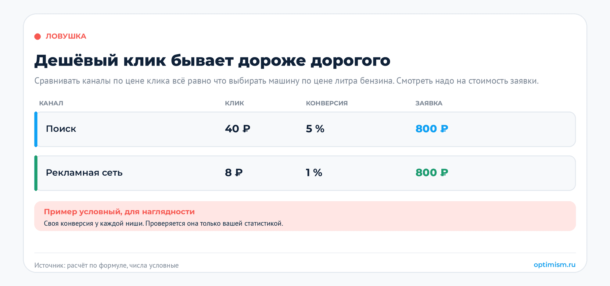 Реклама на поиске vs РСЯ: куда вести бюджет. | Комплексный интернет-маркетинг от агентства «Оптимизм точка ру» Условный пример: клик 40 рублей при конверсии 5 процентов и клик 8 рублей при конверсии 1 процент дают одинаковую заявку в 800 рублей