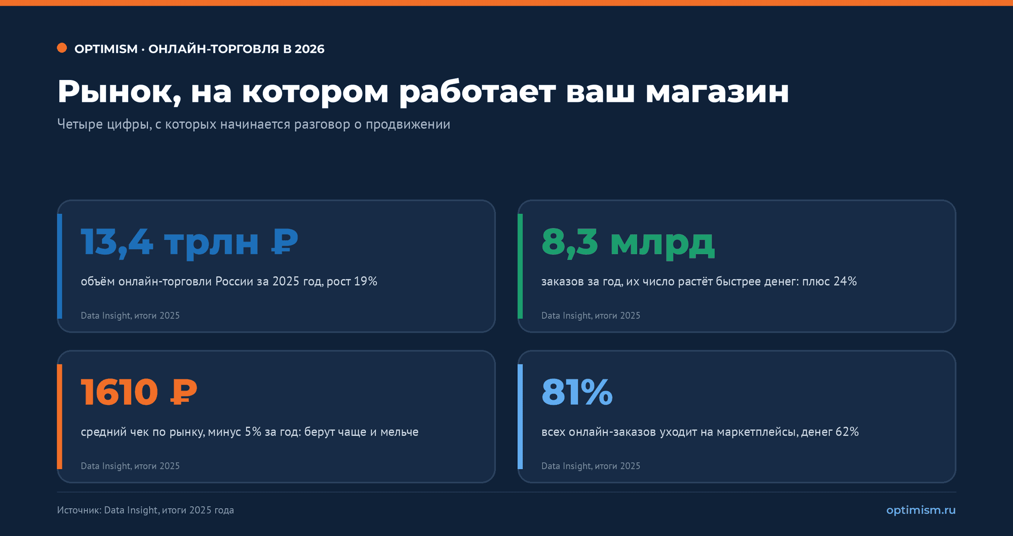 Продвижение интернет-магазина: семь рычагов до оплаченного заказа. ecommerce, seo, конверсия, контекстная реклама, продвижение интернет-магазина | Комплексный интернет-маркетинг от performace-агентства Оптимизм точка ру Четыре цифры рынка онлайн-торговли России по итогам 2025 года: объём 13,4 триллиона рублей с ростом 19 процентов, 8,3 миллиарда заказов с ростом 24 процента, средний чек 1610 рублей со снижением на 5 процентов и доля маркетплейсов 81 процент заказов при 62 процентах денег