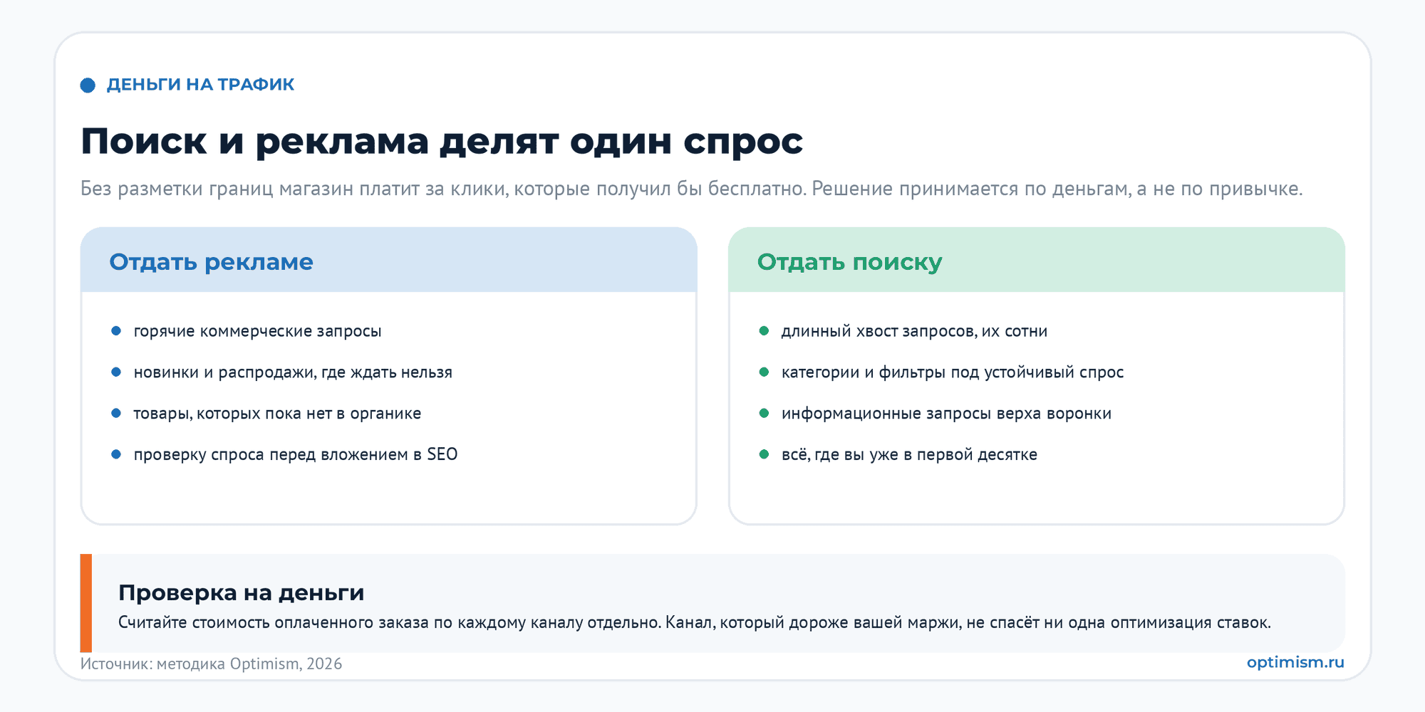 Продвижение интернет-магазина: семь рычагов до оплаченного заказа. ecommerce, seo, конверсия, контекстная реклама, продвижение интернет-магазина | Комплексный интернет-маркетинг от performace-агентства Оптимизм точка ру Как делить спрос между поиском и рекламой: рекламе отдают горячие коммерческие запросы, новинки и проверку спроса, поиску длинный хвост, категории под устойчивый спрос и всё, где магазин уже в первой десятке