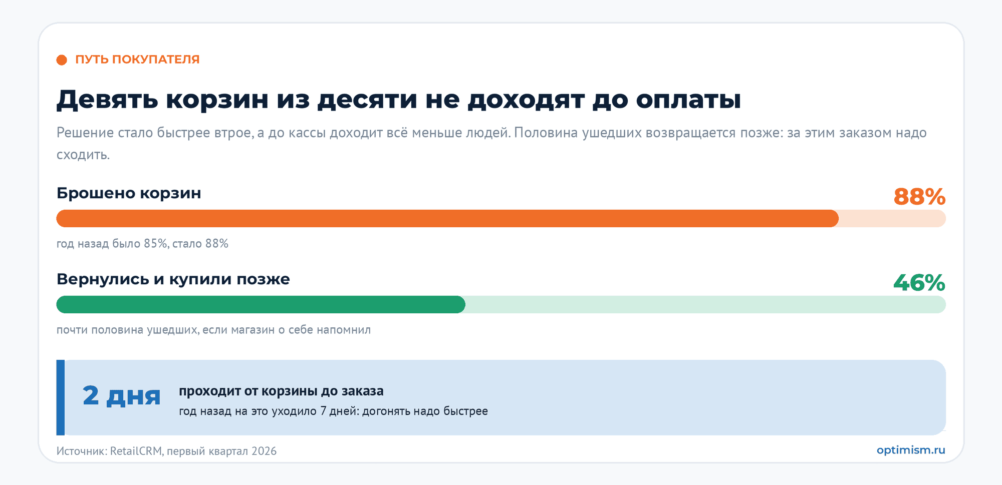 Продвижение интернет-магазина: семь рычагов до оплаченного заказа. ecommerce, seo, конверсия, контекстная реклама, продвижение интернет-магазина | Комплексный интернет-маркетинг от performace-агентства Оптимизм точка ру Путь покупателя интернет-магазина: 88 процентов корзин остаются брошенными, 46 процентов ушедших возвращаются и покупают позже, а на решение уходит два дня вместо семи год назад, данные RetailCRM за первый квартал 2026 года
