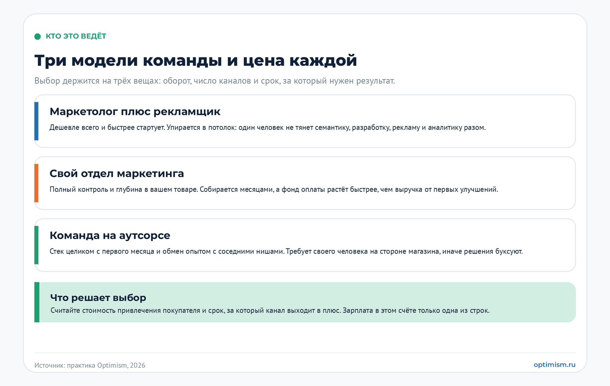 Продвижение интернет-магазина: семь рычагов до оплаченного заказа. ecommerce, seo, конверсия, контекстная реклама, продвижение интернет-магазина | Комплексный интернет-маркетинг от performace-агентства Оптимизм точка ру Три модели команды маркетинга для интернет-магазина: маркетолог с рекламщиком, свой отдел и команда на аутсорсе, у каждой названы сильная сторона и ограничение
