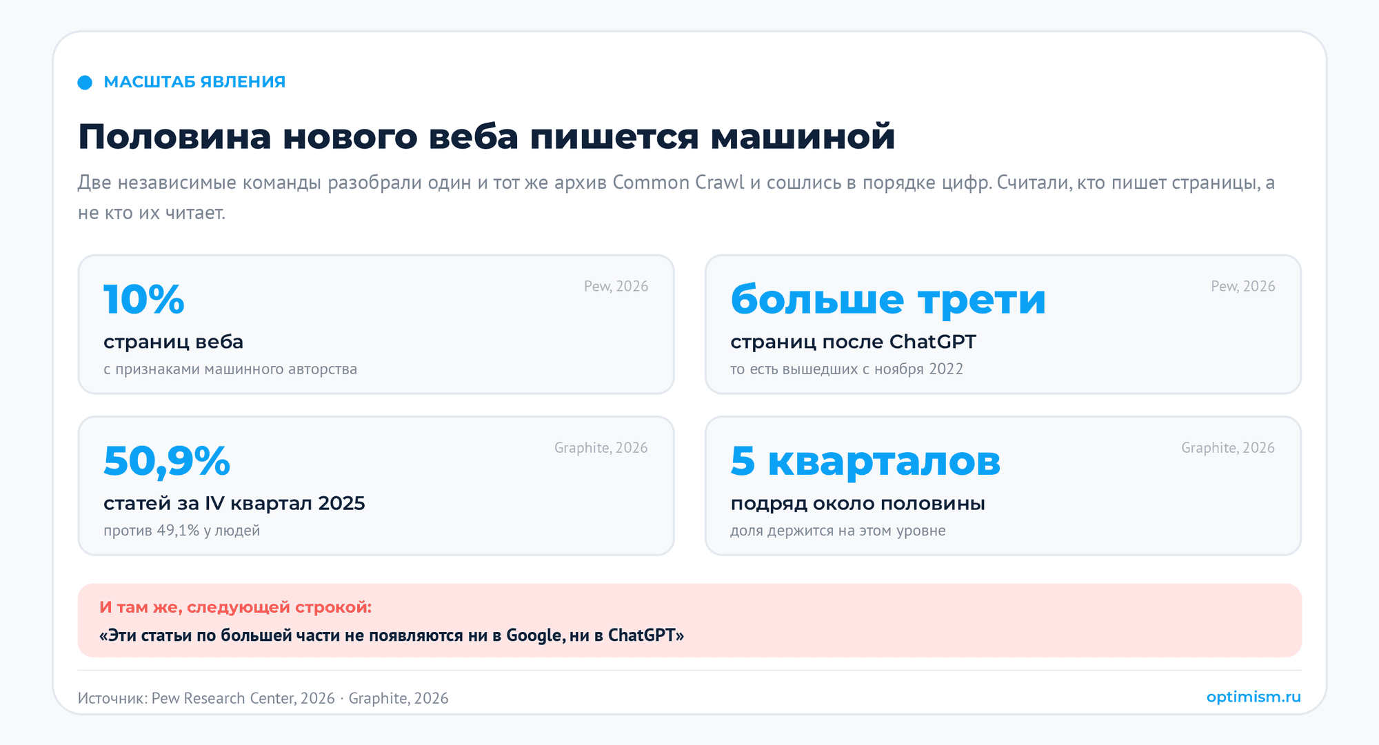 Контент-завод на нейросетях: как устроен и сколько стоит. SEO-тексты, качество контента, контент-завод, контент-маркетинг, нейросети | Интернет-маркетинг от seo студии Оптимизм точка ру Четыре цифры про машинный контент: 10 процентов страниц веба с признаками ИИ-авторства, больше трети среди опубликованных после запуска ChatGPT, 50,9 процента машинных статей в четвёртом квартале 2025 года и пять кварталов на уровне около половины