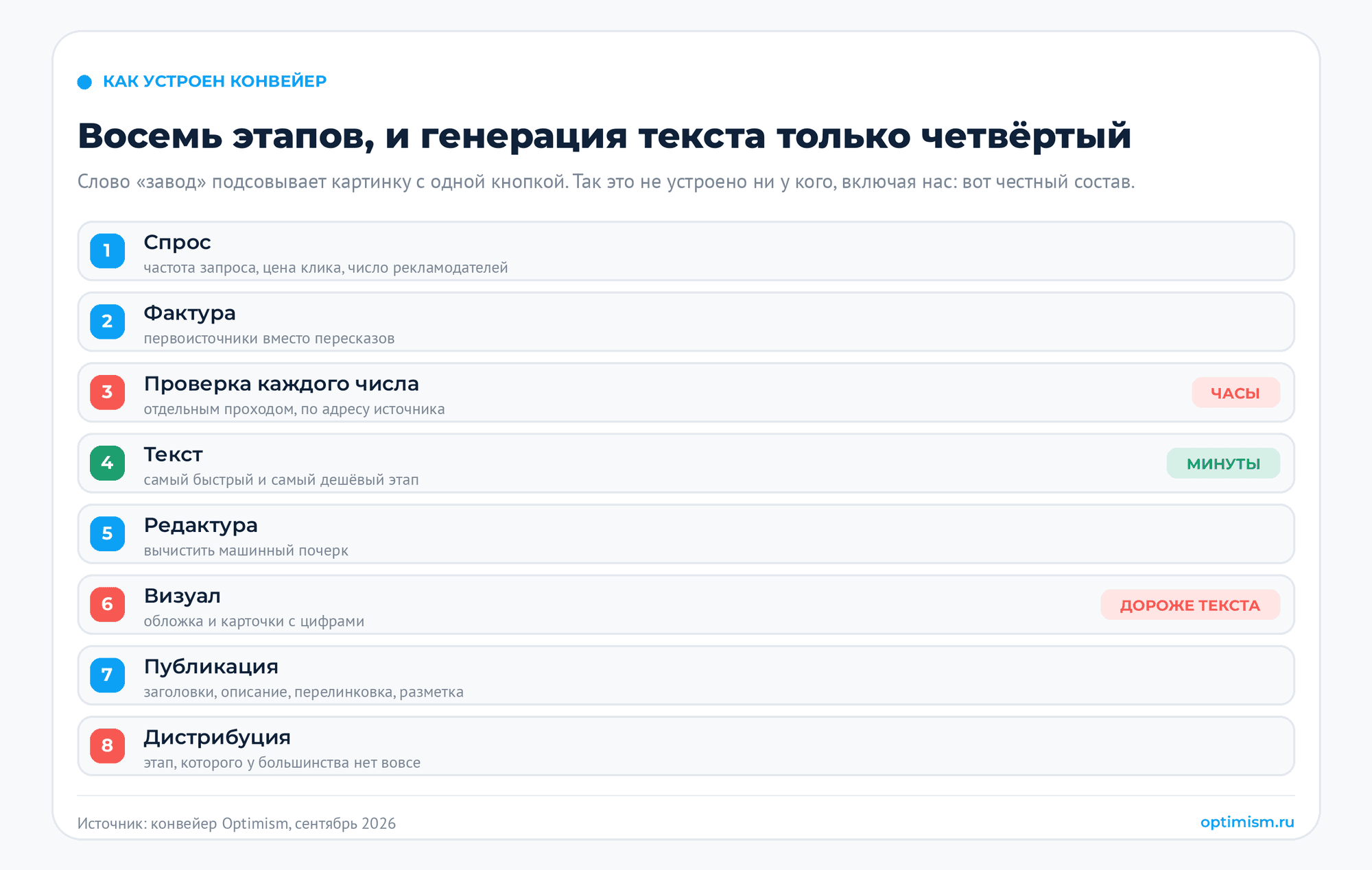 Контент-завод на нейросетях: как устроен и сколько стоит. SEO-тексты, качество контента, контент-завод, контент-маркетинг, нейросети | Интернет-маркетинг от seo студии Оптимизм точка ру Восемь этапов контент-конвейера от замера спроса до дистрибуции, с отметкой, что генерация текста занимает минуты, а проверка фактов и визуал забирают основное время