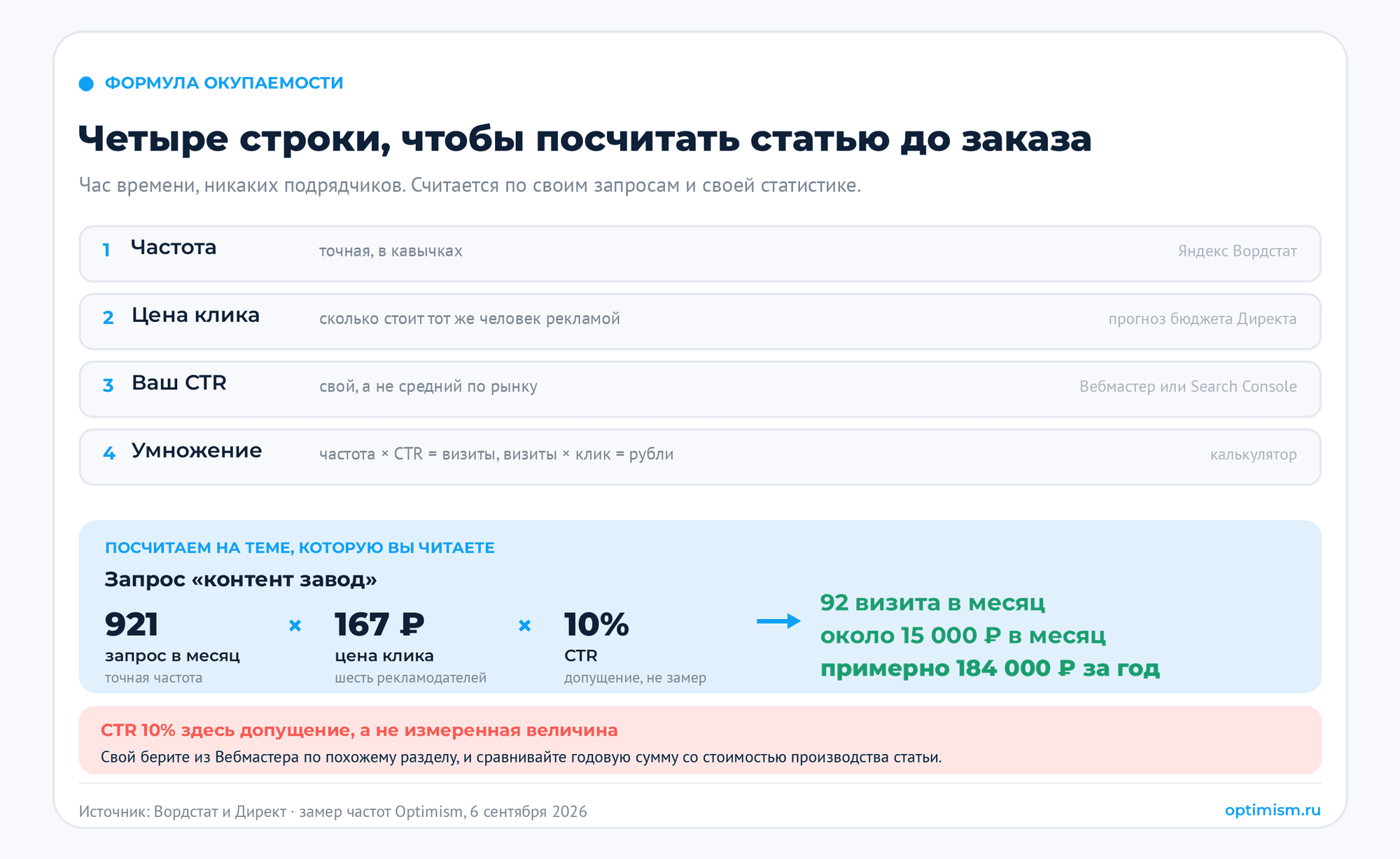 Контент-завод на нейросетях: как устроен и сколько стоит. SEO-тексты, качество контента, контент-завод, контент-маркетинг, нейросети | Интернет-маркетинг от seo студии Оптимизм точка ру Формула окупаемости статьи в четыре строки: точная частота из Вордстата, цена клика из прогноза бюджета Директа, собственный CTR из Вебмастера и умножение на год