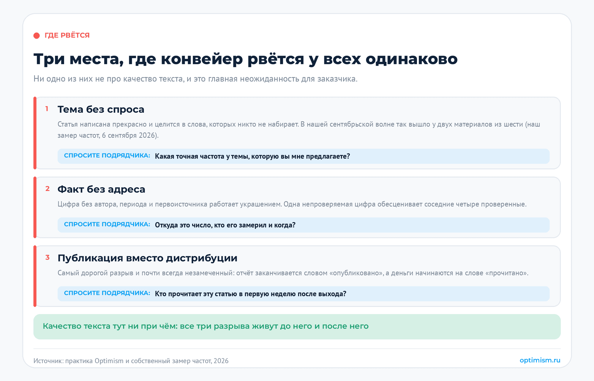 Контент-завод на нейросетях: как устроен и сколько стоит. SEO-тексты, качество контента, контент-завод, контент-маркетинг, нейросети | Интернет-маркетинг от seo студии Оптимизм точка ру Три разрыва контент-конвейера: тема без измеренного спроса, цифра без первоисточника и публикация без дистрибуции, с пометкой, что качество текста ни при чём