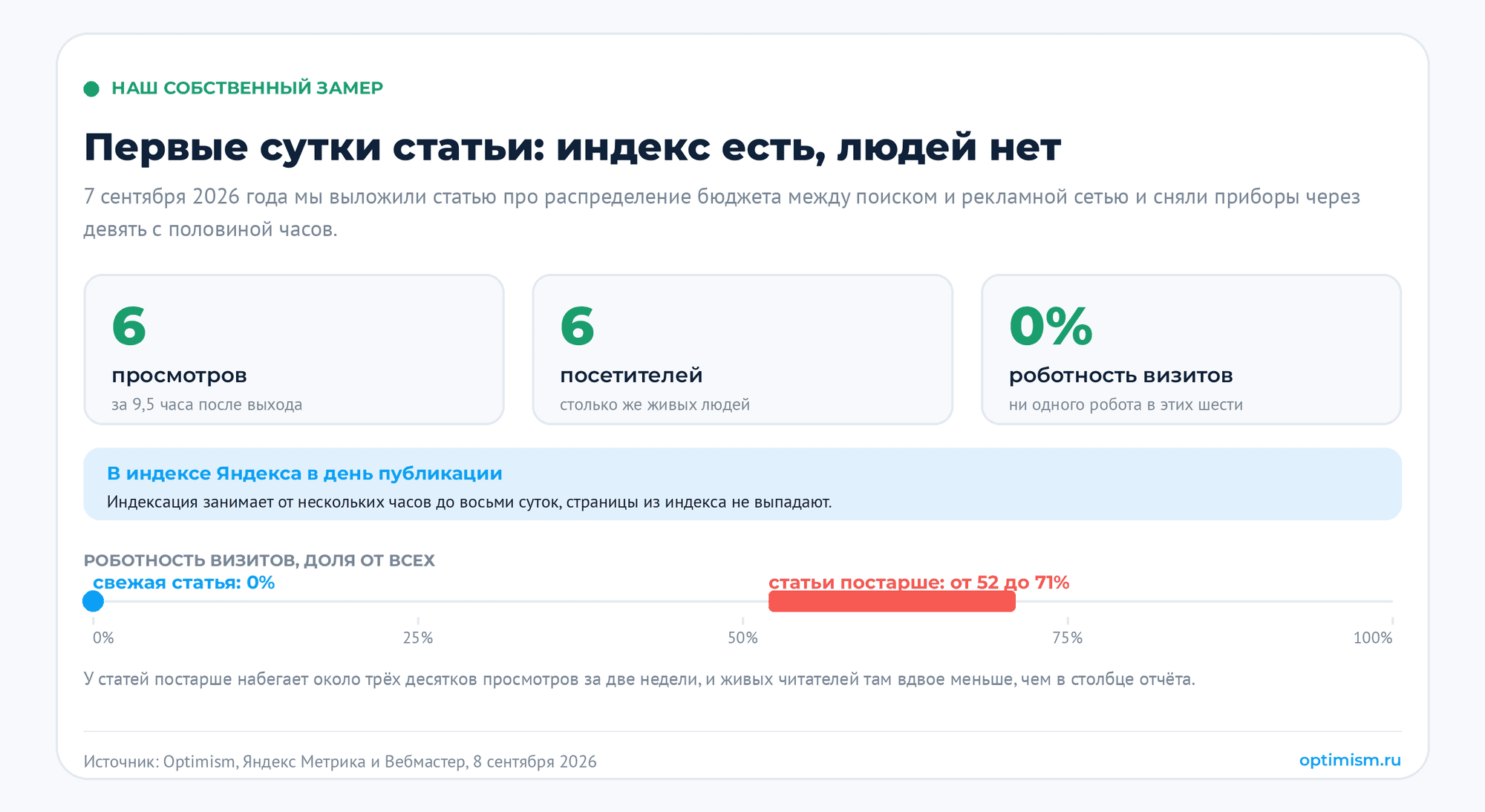 Контент-завод на нейросетях: как устроен и сколько стоит. SEO-тексты, качество контента, контент-завод, контент-маркетинг, нейросети | Интернет-маркетинг от seo студии Оптимизм точка ру Первые сутки статьи по приборам: в индексе Яндекса в день публикации, шесть посетителей за девять с половиной часов, роботность старых статей от 52 до 71 процента