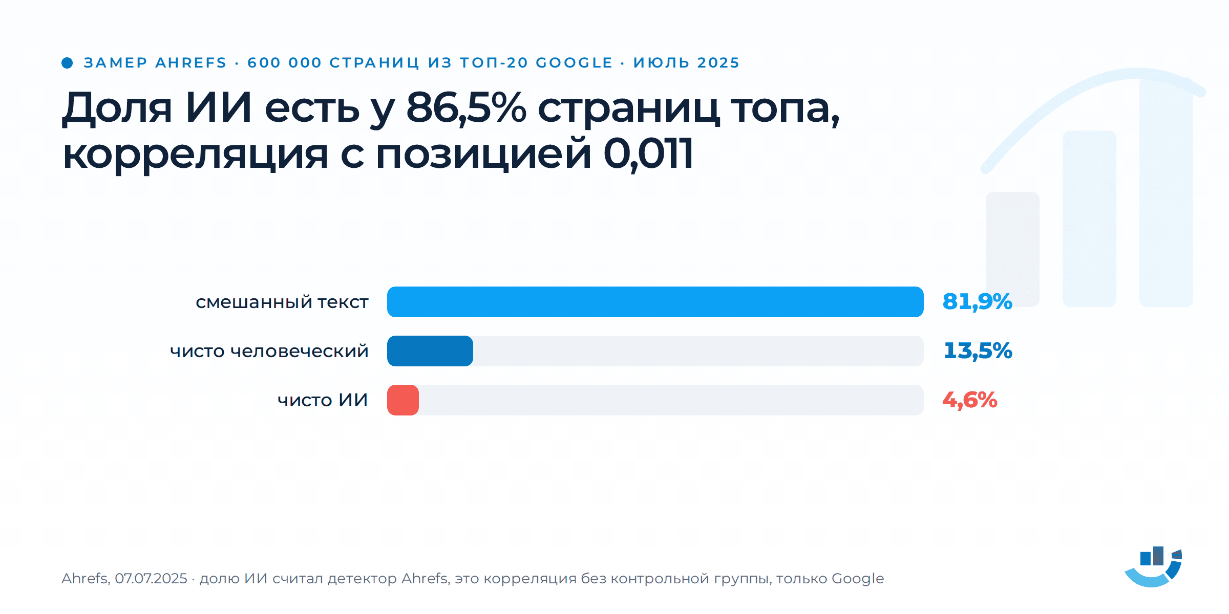 Нейротекст: что Яндекс на самом деле считает мусором. ИИ-контент, качество контента, малополезный контент, нейросети, Проксима | Продвижение сайтов от студии «ОПТИМИЗМ» Как распределились 600 000 страниц из топ-20 Google по доле ИИ-текста, замер Ahrefs, июль 2025. Смешанный текст 81,9 процента, самая длинная полоса. Чисто человеческий 13,5 процента. Чисто ИИ 4,6 процента, отмечено красным. Хоть какая-то доля ИИ у 86,5 процента страниц топа, корреляция доли ИИ с позицией 0,011. Долю ИИ определял детектор Ahrefs, это корреляция без контрольной группы и только по Google