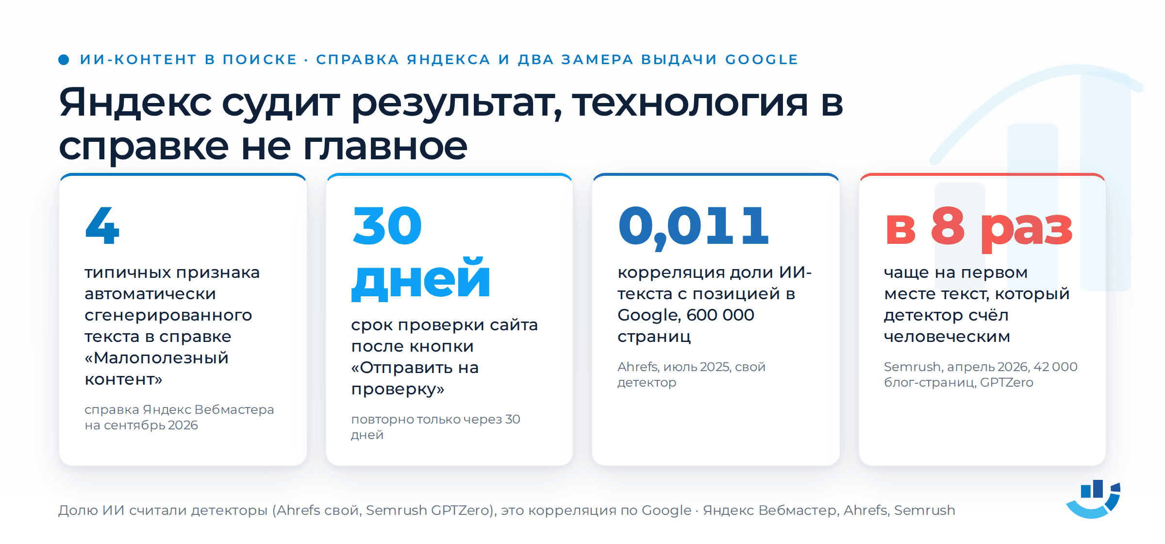 Нейротекст: что Яндекс на самом деле считает мусором. ИИ-контент, качество контента, малополезный контент, нейросети, Проксима | Продвижение сайтов от студии «ОПТИМИЗМ» Четыре числа об ИИ-контенте в поиске. 4: столько типичных признаков автоматически сгенерированного текста перечисляет справка Яндекса «Малополезный контент». 30 дней: срок проверки сайта после исправления нарушения. 0,011: корреляция доли ИИ-текста с позицией в Google по замеру Ahrefs на 600 000 страниц, долю ИИ считал детектор самой Ahrefs. В 8 раз: во столько раз чаще на первом месте стоит текст, который детектор GPTZero счёл человеческим, по замеру Semrush на 42 000 блог-страниц