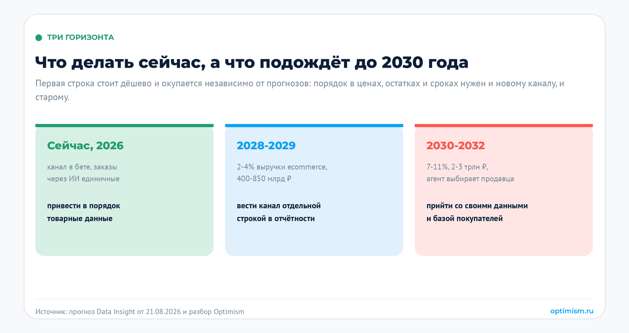Покупка началась и закончилась в чате. Зачем тогда сайт. Yandex Commerce Protocol, агентная коммерция, Алиса AI, интернет-магазин, товарный фид | Продвижение сайтов от агентства «ОПТИМИЗМ» Три горизонта и три разных бюджета: сейчас, в 2026 году, канал работает в бете и заказы через ИИ единичны, поэтому надо привести в порядок товарные данные; в 2028-2029 годах это 2-4 процента выручки ecommerce и 400-850 млрд рублей, канал пора вести отдельной строкой в отчётности; в 2030-2032 годах 7-11 процентов и 2-3 трлн рублей, к рубежу надо прийти со своими данными и базой покупателей