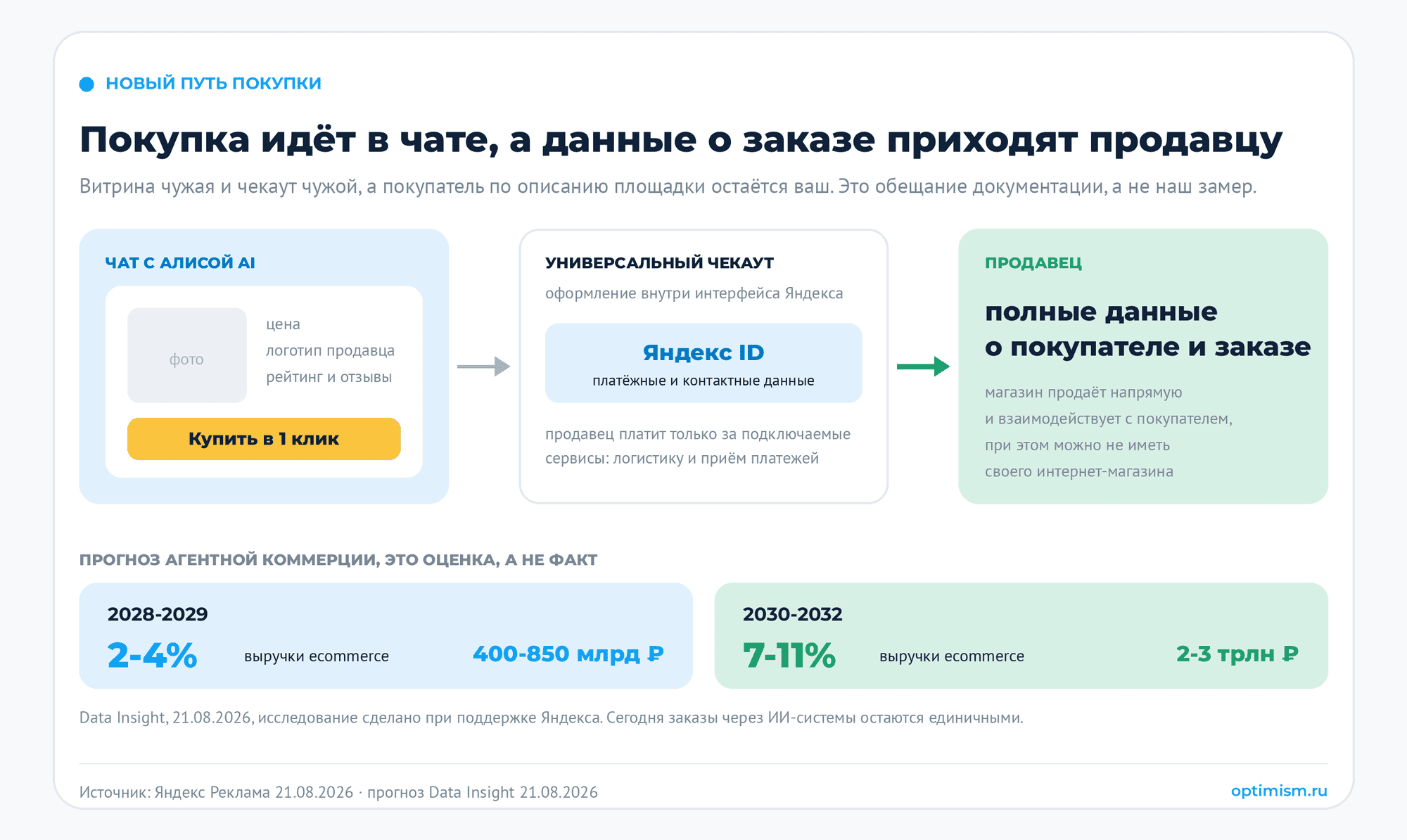 Покупка началась и закончилась в чате. Зачем тогда сайт. Yandex Commerce Protocol, агентная коммерция, Алиса AI, интернет-магазин, товарный фид | Продвижение сайтов от агентства «ОПТИМИЗМ» Путь покупки из чата с Алисой AI: карточка товара, универсальный чекаут с Яндекс ID, полные данные о заказе уходят продавцу