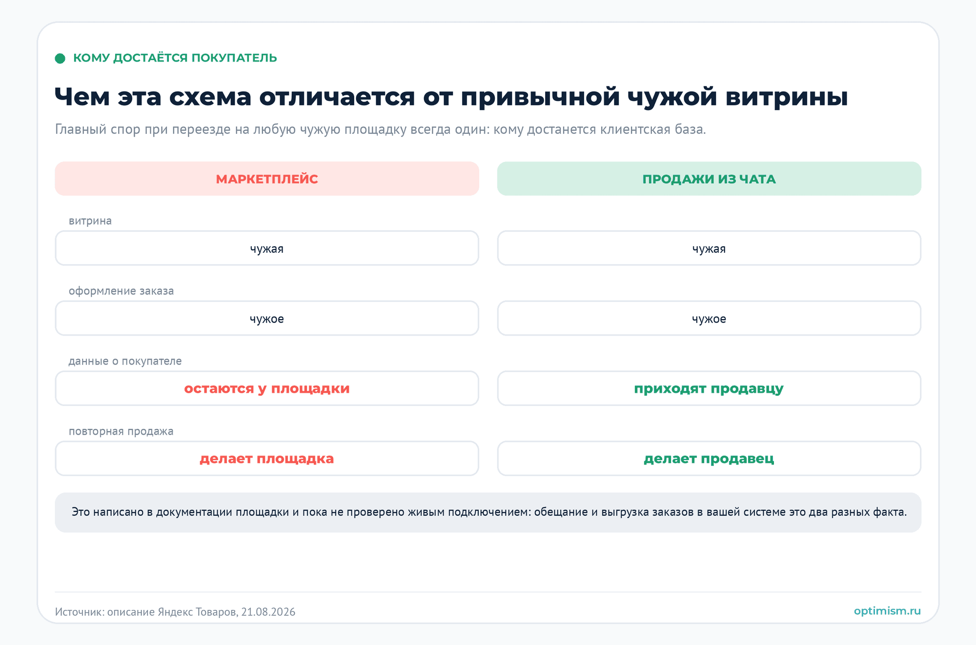 Покупка началась и закончилась в чате. Зачем тогда сайт. Yandex Commerce Protocol, агентная коммерция, Алиса AI, интернет-магазин, товарный фид | Продвижение сайтов от агентства «ОПТИМИЗМ» Чем продажи из чата отличаются от маркетплейса: витрина и оформление чужие, а данные о покупателе и повторная продажа остаются у продавца
