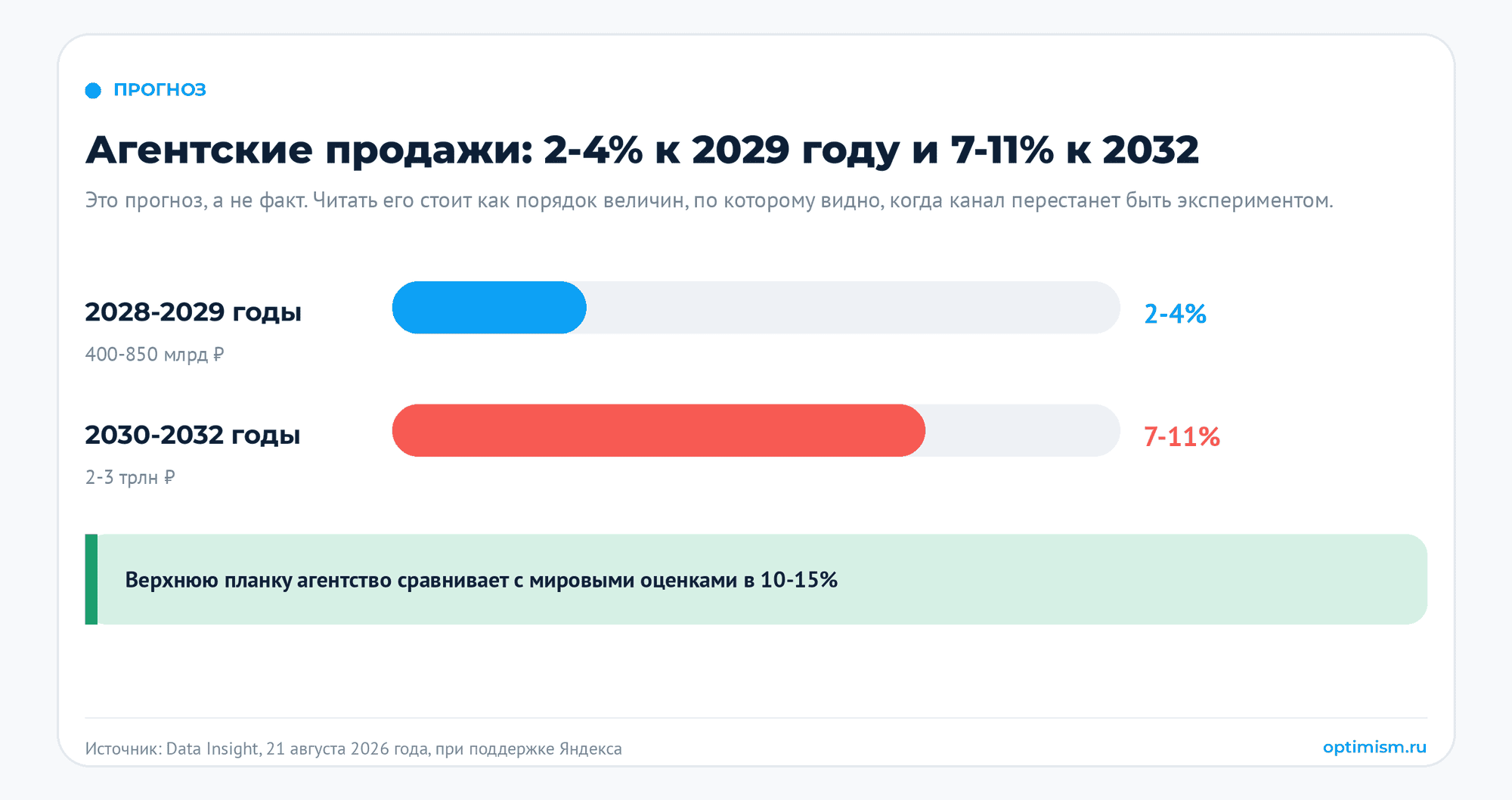 Покупка началась и закончилась в чате. Зачем тогда сайт. Yandex Commerce Protocol, агентная коммерция, Алиса AI, интернет-магазин, товарный фид | Продвижение сайтов от агентства «ОПТИМИЗМ» Прогноз Data Insight от 21 августа 2026 года по доле продаж ecommerce под управлением ИИ-агентов: в 2028-2029 годах это 2-4 процента и 400-850 млрд рублей, в 2030-2032 годах 7-11 процентов и 2-3 трлн рублей; верхнюю планку агентство сравнивает с мировыми оценками в 10-15 процентов