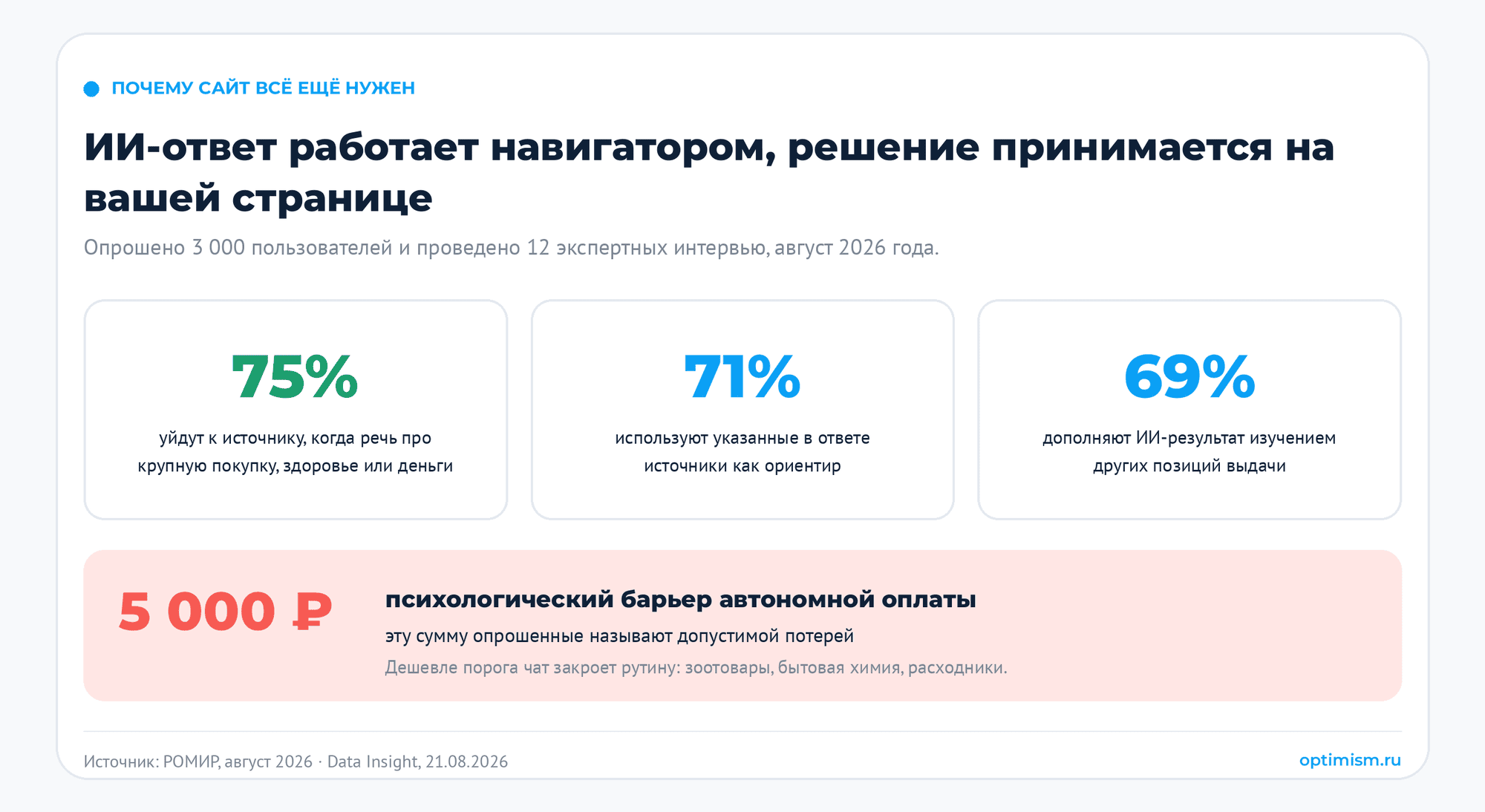 Покупка началась и закончилась в чате. Зачем тогда сайт. Yandex Commerce Protocol, агентная коммерция, Алиса AI, интернет-магазин, товарный фид | Продвижение сайтов от агентства «ОПТИМИЗМ» Опрос РОМИР: 75% уходят к источнику при крупной покупке, 71% используют указанные в ответе источники, барьер автономной оплаты 5000 рублей