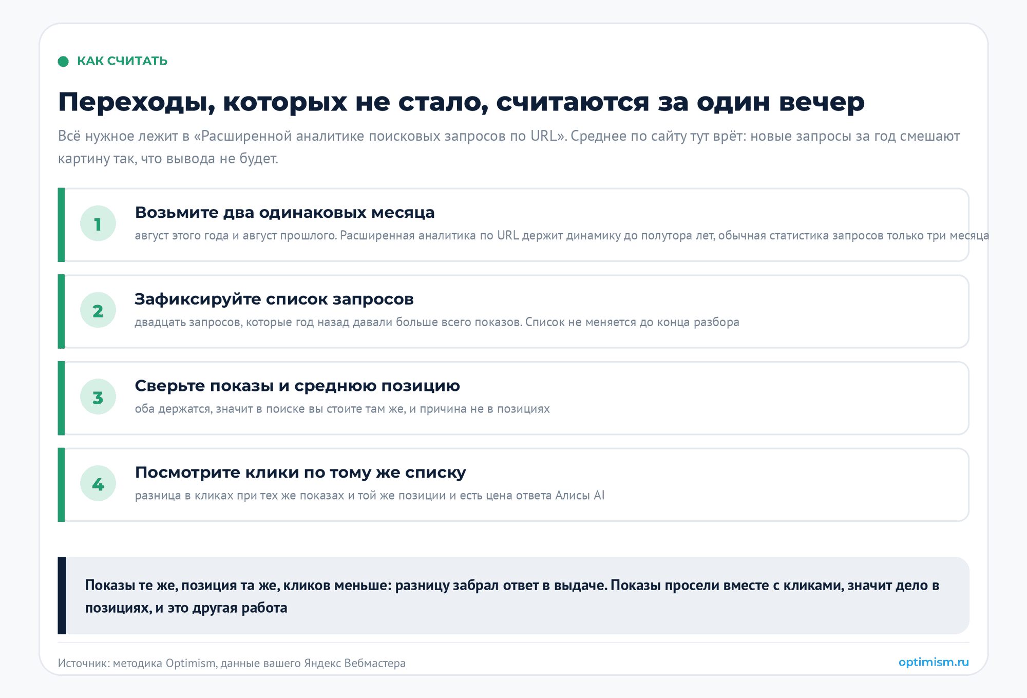 Половина запросов в Яндексе закрывается без перехода: что такое продвижение в нейросетях. seo, Алиса AI, видимость сайта, поисковый трафик, продвижение в нейросетях | Интернет-реклама от seo-агентства «Оптимизм» Как посчитать переходы, которых не стало: берём один и тот же список запросов за два одинаковых месяца, сверяем показы и среднюю позицию, и если они держатся, а кликов стало меньше, то разница и есть цена ответа Алисы AI. Считается за один вечер по «Расширенной аналитике поисковых запросов по URL» в Яндекс Вебмастере, она держит динамику до полутора лет