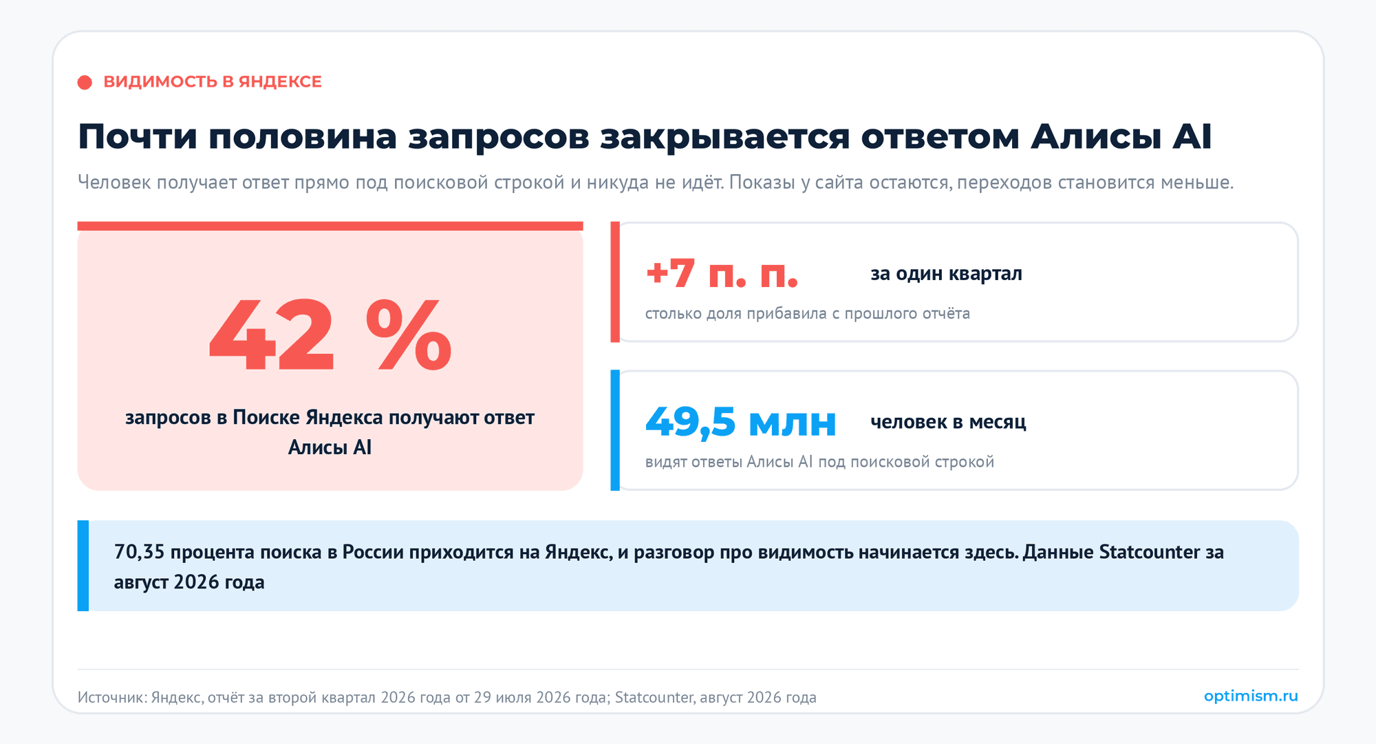 Половина запросов в Яндексе закрывается без перехода: что такое продвижение в нейросетях. seo, Алиса AI, видимость сайта, поисковый трафик, продвижение в нейросетях | Интернет-реклама от seo-агентства «Оптимизм» 42 процента запросов в Яндексе уже получают ответ Алисы AI, и доля выросла на 7 процентных пунктов за один квартал; ежемесячная аудитория этих ответов 49,5 миллиона человек. Источник: отчёт Яндекса за второй квартал 2026 года от 29 июля 2026 года