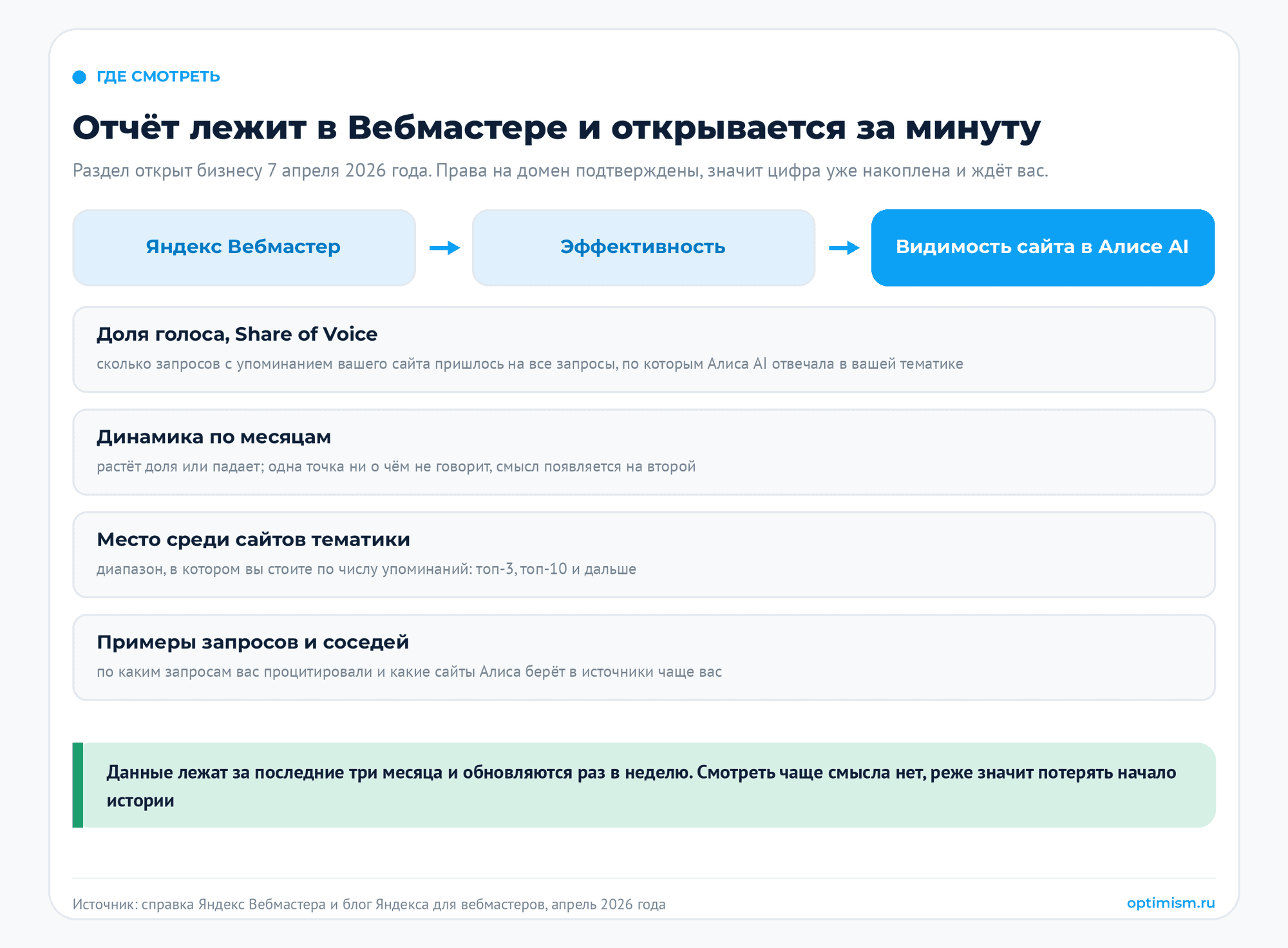 Половина запросов в Яндексе закрывается без перехода: что такое продвижение в нейросетях. seo, Алиса AI, видимость сайта, поисковый трафик, продвижение в нейросетях | Интернет-реклама от seo-агентства «Оптимизм» Путь к отчёту в Яндекс Вебмастере: раздел «Эффективность», подраздел «Видимость сайта в Алисе AI»; внутри доля голоса Share of Voice, динамика по месяцам, место в топ-3 и топ-10 среди сайтов тематики, примеры запросов с цитированием и соседи по тематике; данные за три месяца, обновление раз в неделю. Источник: справка Яндекс Вебмастера, раздел открыт 7 апреля 2026 года