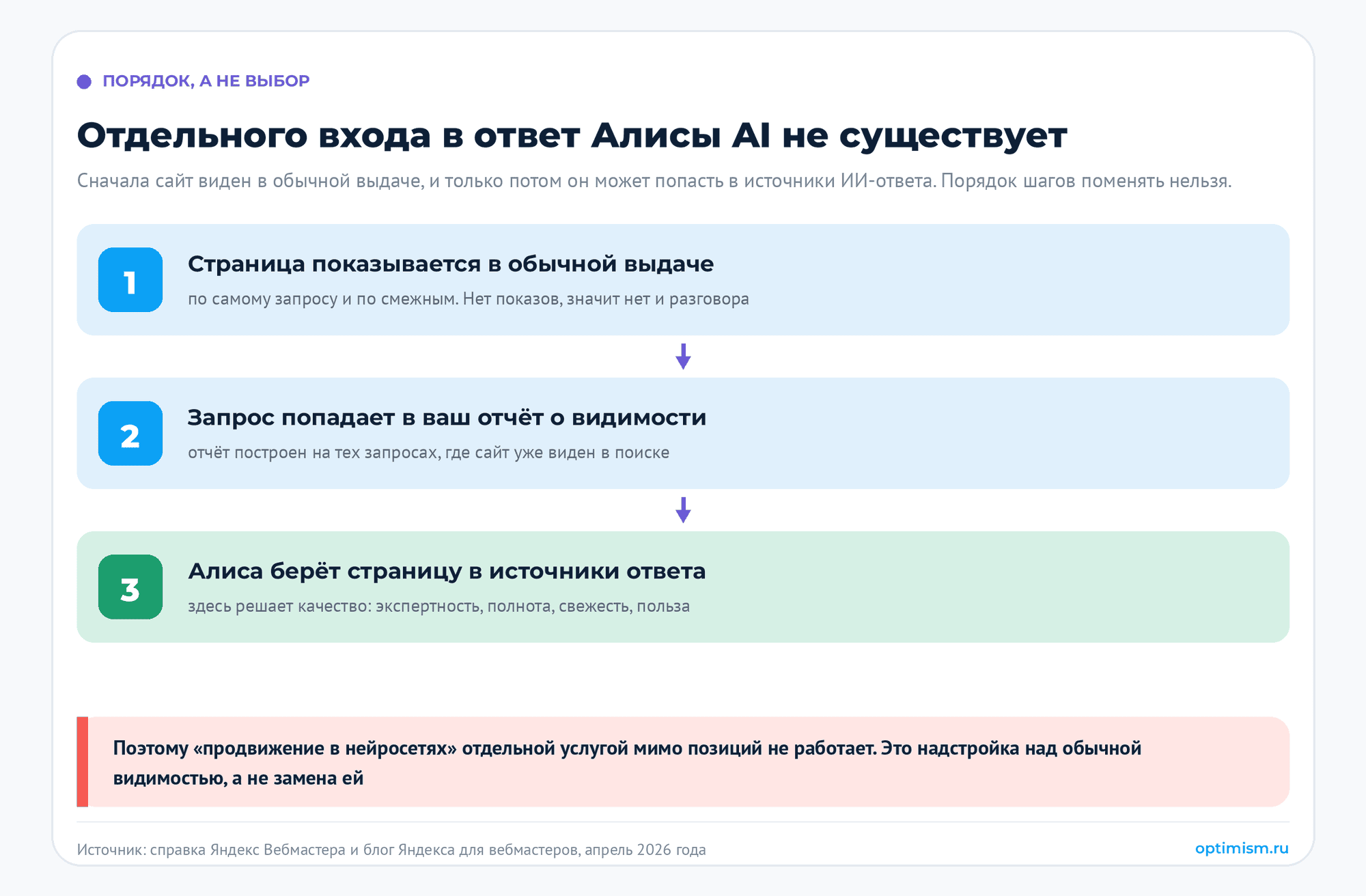 Половина запросов в Яндексе закрывается без перехода: что такое продвижение в нейросетях. seo, Алиса AI, видимость сайта, поисковый трафик, продвижение в нейросетях | Интернет-реклама от seo-агентства «Оптимизм» Порядок попадания в ответ Алисы AI: сначала сайт должен показываться в обычной поисковой выдаче по запросу, и только по таким запросам считается доля упоминаний в ответах; отдельного входа в ИИ-ответ мимо выдачи не существует. Источник: справка Яндекс Вебмастера и блог Яндекса для вебмастеров, апрель 2026 года