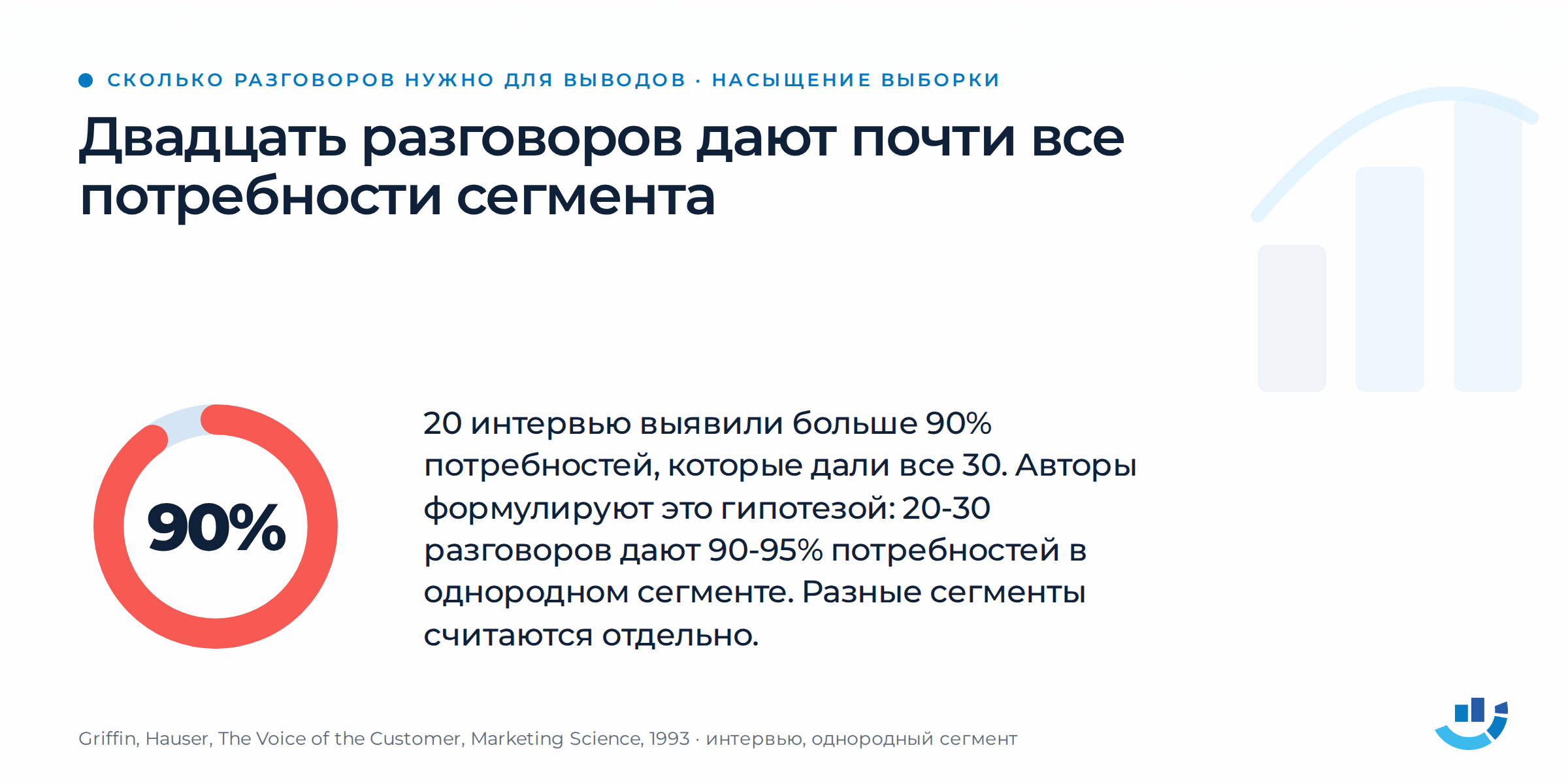 Транскрибация звонков готова. Что делать с расшифровками дальше. анализ звонков, отдел продаж, речевая аналитика, транскрибация звонков, яндекс директ | Комплексный интернет-маркетинг от seo студии Оптимизм точка ру Кольцо закрашено на 90 процентов. Двадцать разговоров с клиентами выявили больше 90 процентов потребностей, которые дали все тридцать. Подпись: исследование Гриффина и Хаузера, 1993, однородный сегмент, два товара