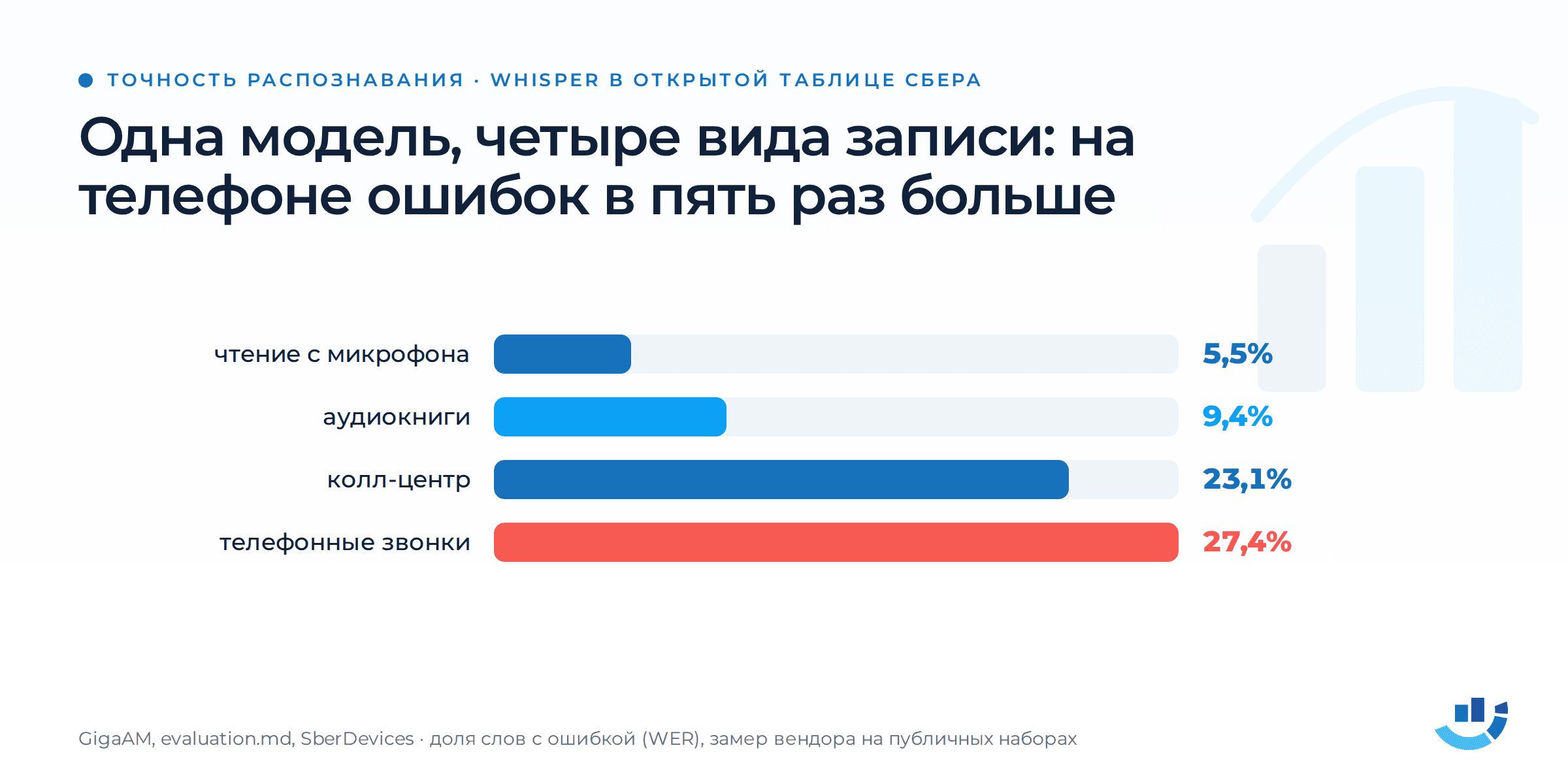 Транскрибация звонков готова. Что делать с расшифровками дальше. анализ звонков, отдел продаж, речевая аналитика, транскрибация звонков, яндекс директ | Комплексный интернет-маркетинг от seo студии Оптимизм точка ру Столбцы ошибок распознавания у Whisper на четырёх наборах записей из одной таблицы. Чтение с микрофона 5,5 процента слов с ошибкой, аудиокниги 9,4, внутренний набор колл-центра 23,1. Красным: телефонные звонки 27,4 процента, в пять раз больше, чем на чтении