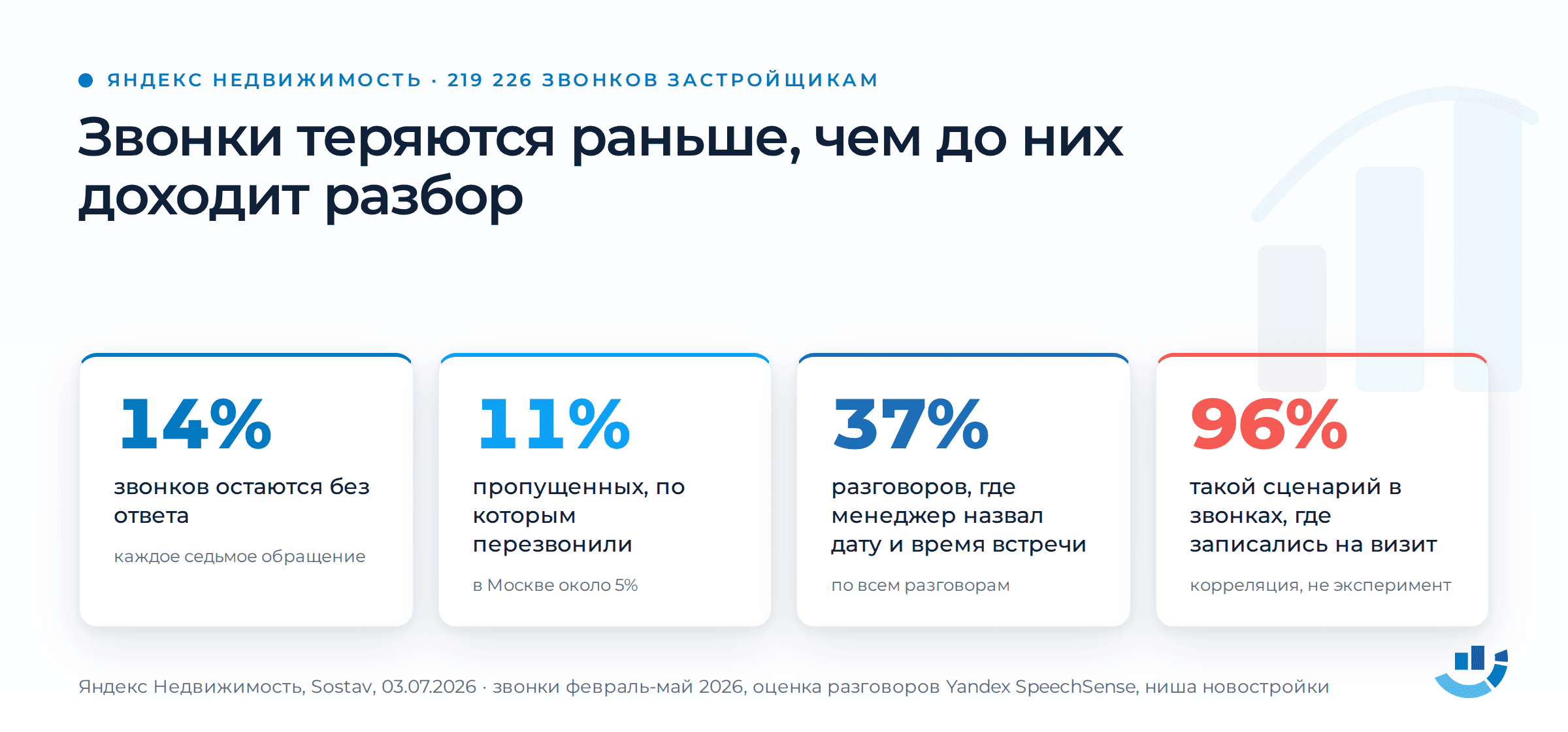 Транскрибация звонков готова. Что делать с расшифровками дальше. анализ звонков, отдел продаж, речевая аналитика, транскрибация звонков, яндекс директ | Комплексный интернет-маркетинг от seo студии Оптимизм точка ру Четыре числа из разбора 219 226 звонков в отделы продаж застройщиков, февраль-май 2026. Без ответа остаётся 14 процентов звонков. По пропущенным перезванивают в 11 процентах случаев. Конкретные дату и время встречи менеджер называет в 37 процентах разговоров. Красным: среди звонков, которые закончились записью на визит, такое было в 96 процентах