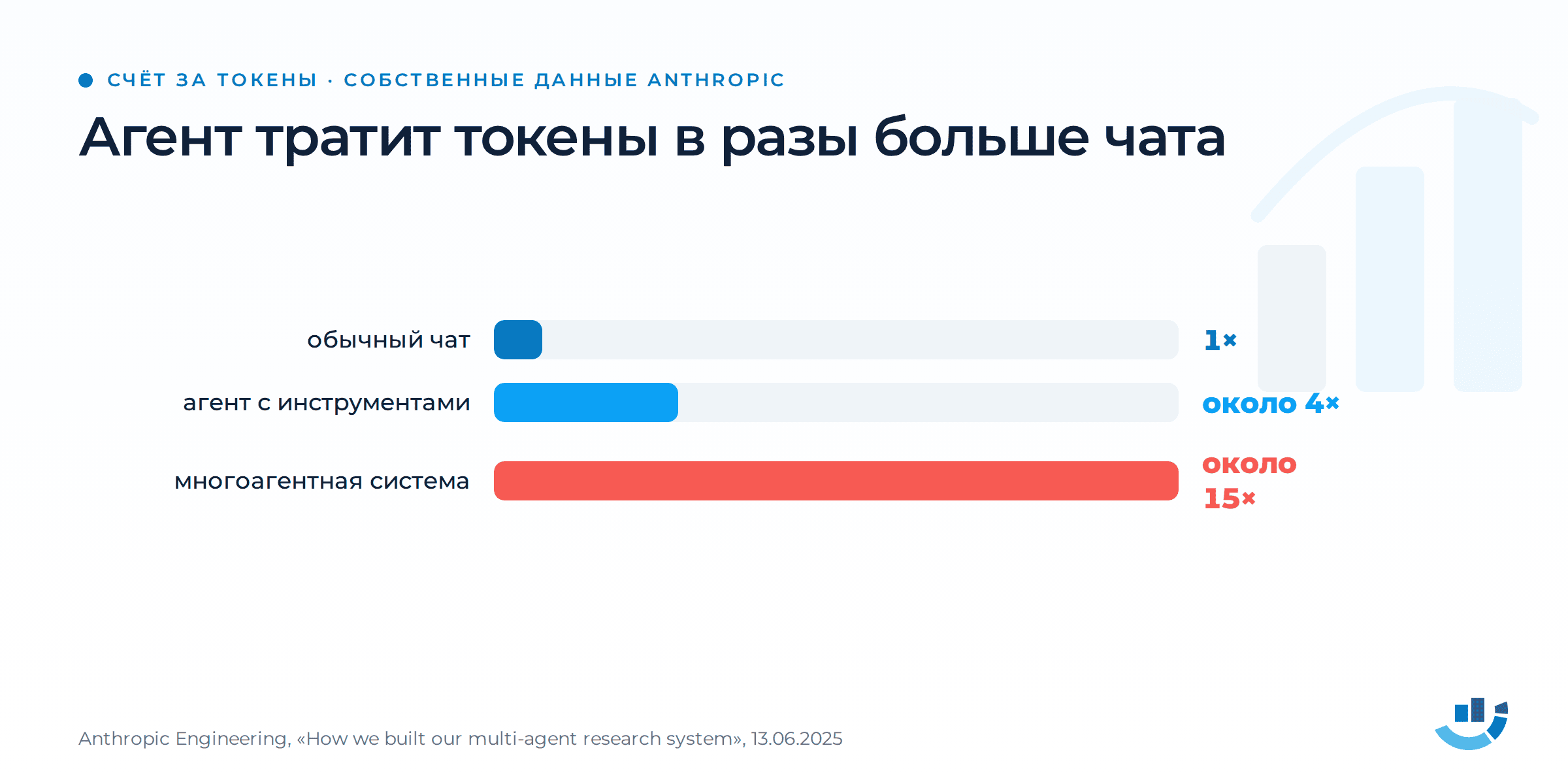 Разработка ИИ-агентов: что ломается, когда делаешь сам. безопасность ИИ, внедрение ИИ, ИИ-агенты, разработка ИИ-агентов, тестирование ИИ-агентов | Комплексный интернет-маркетинг от performace-агентства «Оптимизм» Столбцы: сколько токенов тратит ИИ-агент по сравнению с обычным чатом, данные Anthropic, июнь 2025. Чат: 1, принят за единицу. Агент с инструментами: примерно в 4 раза больше. Многоагентная система: примерно в 15 раз больше, столбец отмечен красным