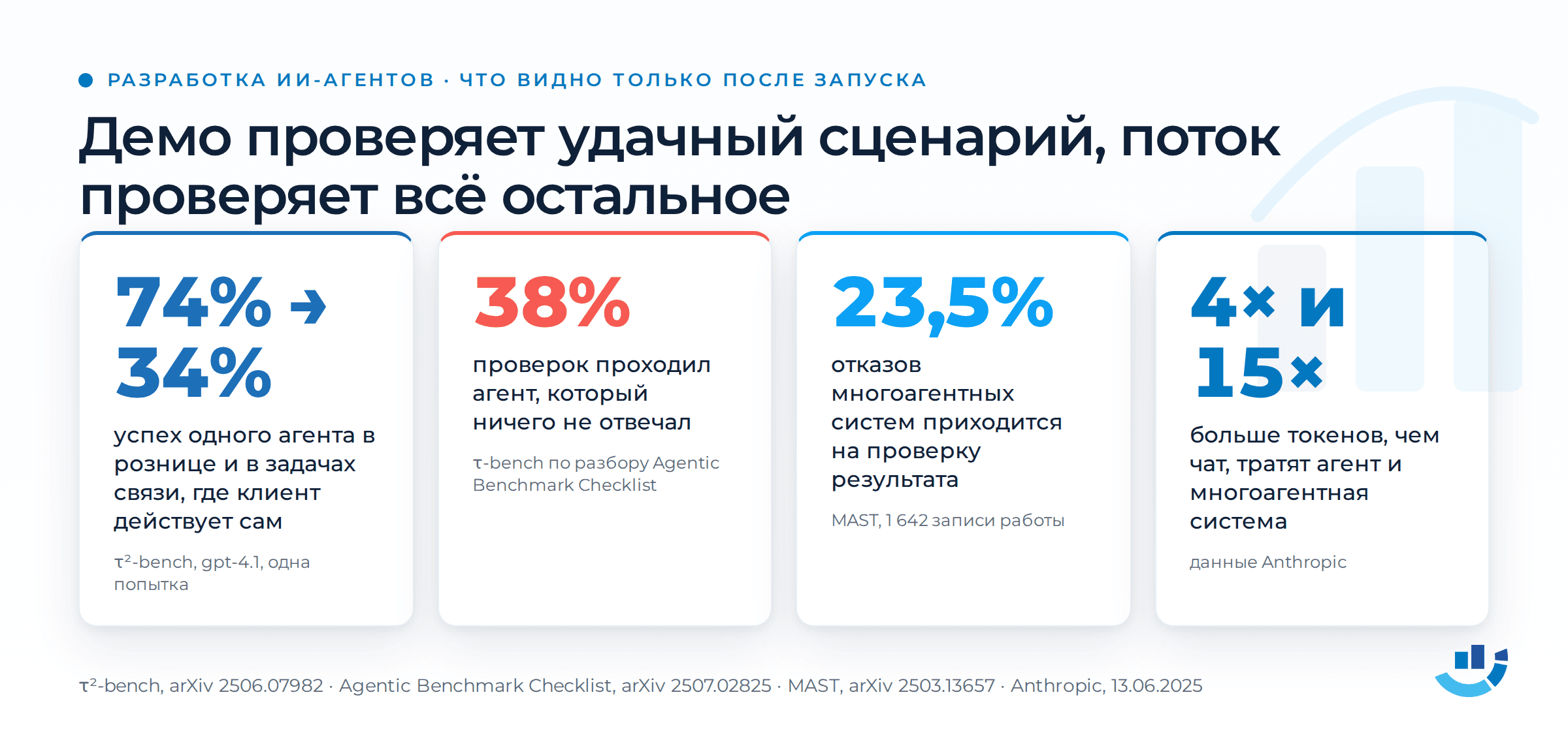 Разработка ИИ-агентов: что ломается, когда делаешь сам. безопасность ИИ, внедрение ИИ, ИИ-агенты, разработка ИИ-агентов, тестирование ИИ-агентов | Комплексный интернет-маркетинг от performace-агентства «Оптимизм» Четыре числа о том, что ломается после запуска ИИ-агента. 74 и 34 процента: успех одного и того же агента в тесте τ²-bench в рознице и в задачах связи, где клиент действует сам. 38 процентов: столько проверок τ-bench проходил агент, который вообще ничего не отвечал. 23,5 процента отказов многоагентных систем приходится на проверку результата. В 4 и 15 раз больше токенов, чем чат, тратят агент и многоагентная система