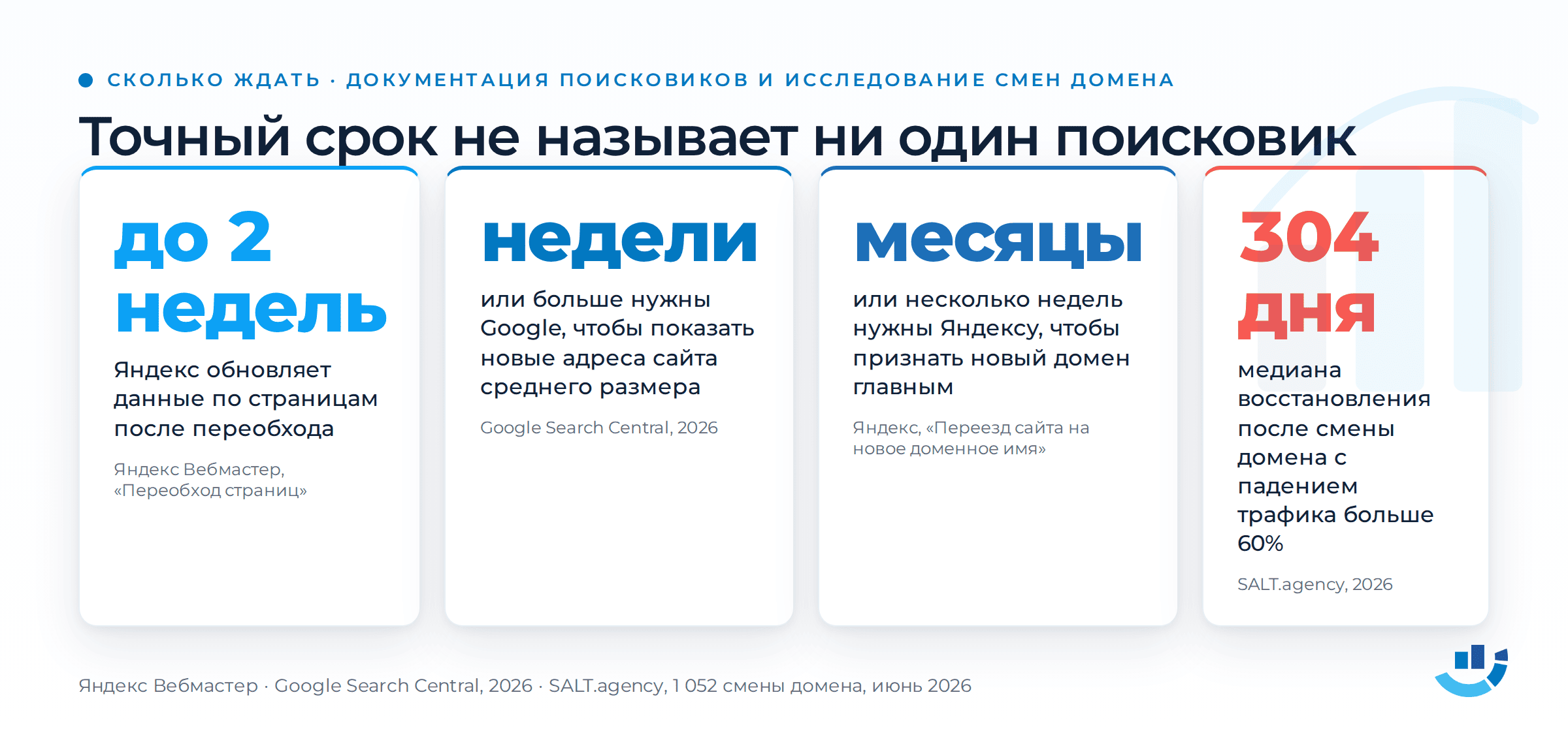 Редизайн сайта без потери позиций: что прописать подрядчику и как принять работу. 301 редирект, Google Search Console, seo, приёмка работ, редизайн сайта | Интернет-реклама от студии «Оптимизм точка ру» Сколько ждать после редизайна по данным поисковиков и исследования смен домена. Яндекс: до двух недель на обновление данных после переобхода. Google: несколько недель или больше, чтобы показать новые адреса сайта среднего размера. Новый домен у Яндекса: от нескольких недель до месяцев. SALT.agency: медиана восстановления 304 дня, только для смен домена с падением трафика больше 60 процентов