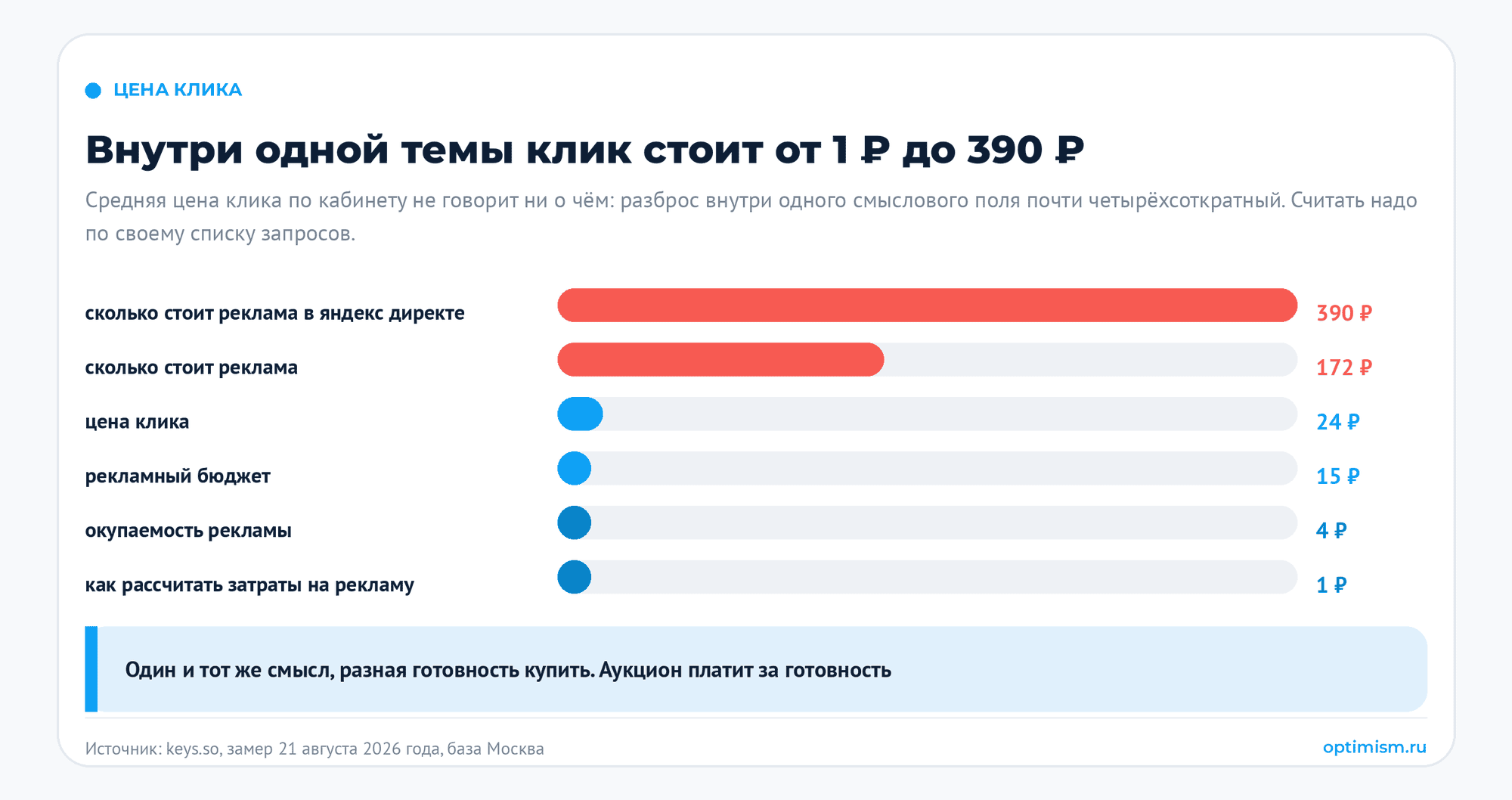 Реклама дорожает или это миф: сколько стоит реклама и что выросло на самом деле. АКАР, контекстная реклама, окупаемость рекламы, рекламный бюджет, рынок рекламы | Комплексный интернет-маркетинг от компании Оптимизм точка ру Разброс цены клика внутри одной темы по замеру keys.so от 21 августа 2026 года по московской базе: запрос «сколько стоит реклама в яндекс директе» 390 рублей, «сколько стоит реклама» 172 рубля, «цена клика» 24 рубля, «рекламный бюджет» 15 рублей, «окупаемость рекламы» 4 рубля, «как рассчитать затраты на рекламу» 1 рубль