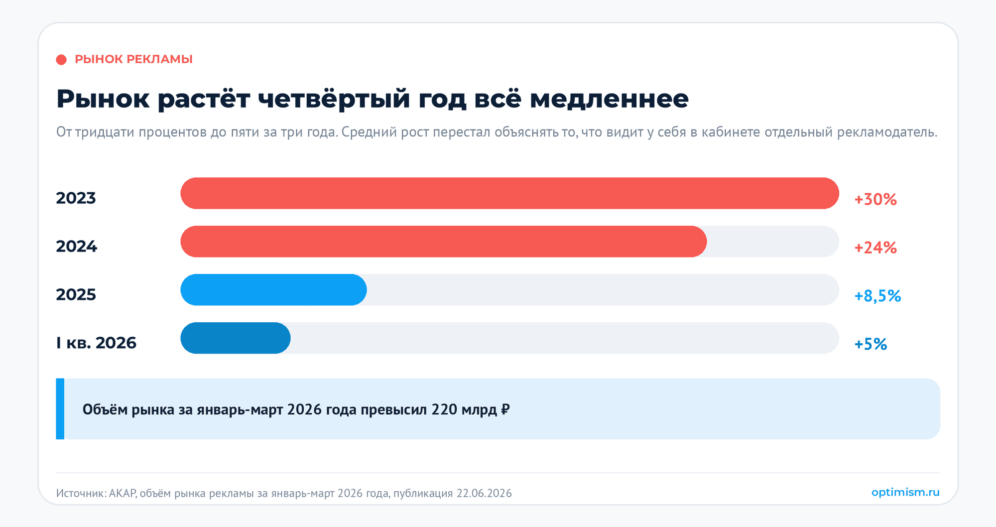 Реклама дорожает или это миф: сколько стоит реклама и что выросло на самом деле. АКАР, контекстная реклама, окупаемость рекламы, рекламный бюджет, рынок рекламы | Комплексный интернет-маркетинг от компании Оптимизм точка ру Рост рынка рекламы в России замедляется четвёртый год подряд: 2023 год плюс 30 процентов, 2024 год плюс 24 процента, 2025 год плюс 8,5 процента, первый квартал 2026 года плюс 5 процентов; объём рынка за январь-март 2026 года превысил 220 млрд рублей, данные АКАР от 22 июня 2026 года