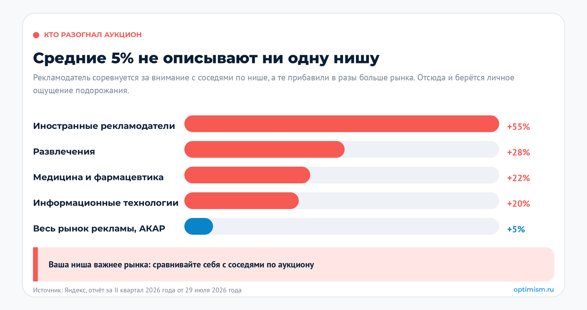 Реклама дорожает или это миф: сколько стоит реклама и что выросло на самом деле. АКАР, контекстная реклама, окупаемость рекламы, рекламный бюджет, рынок рекламы | Комплексный интернет-маркетинг от компании Оптимизм точка ру Рост рекламных бюджетов по индустриям на Яндексе за второй квартал 2026 года на фоне роста всего рынка в 5 процентов: иностранные рекламодатели плюс 55 процентов, развлечения плюс 28 процентов, медицина и фармацевтика плюс 22 процента, информационные технологии плюс 20 процентов