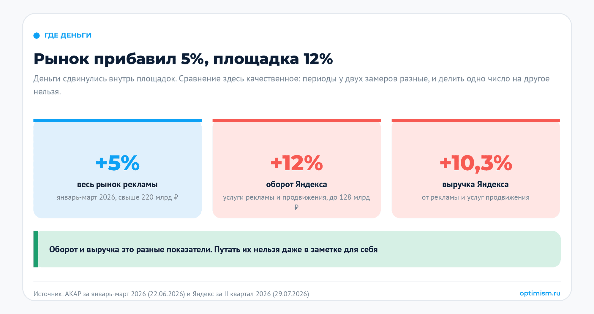Реклама дорожает или это миф: сколько стоит реклама и что выросло на самом деле. АКАР, контекстная реклама, окупаемость рекламы, рекламный бюджет, рынок рекламы | Комплексный интернет-маркетинг от компании Оптимизм точка ру Три показателя рядом: весь рынок рекламы плюс 5 процентов за январь-март 2026 года при объёме свыше 220 млрд рублей по данным АКАР, оборот Яндекса от услуг по рекламе и продвижению плюс 12 процентов до 128 млрд рублей и выручка Яндекса от рекламы и услуг продвижения плюс 10,3 процента по отчёту за второй квартал 2026 года; оборот и выручка это разные показатели, и делить одно число на другое нельзя