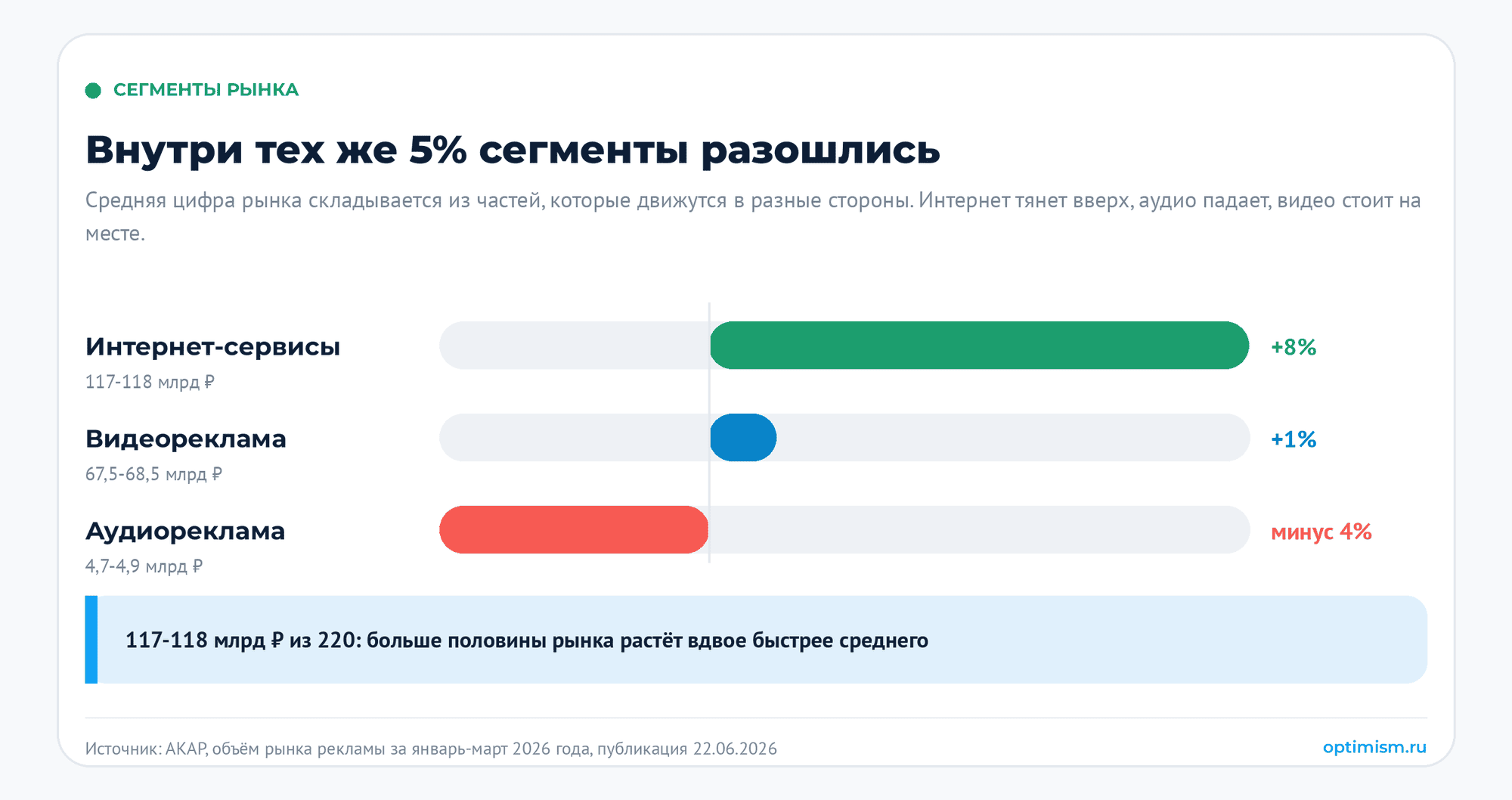 Реклама дорожает или это миф: сколько стоит реклама и что выросло на самом деле. АКАР, контекстная реклама, окупаемость рекламы, рекламный бюджет, рынок рекламы | Комплексный интернет-маркетинг от компании Оптимизм точка ру Сегменты рекламного рынка за первый квартал 2026 года разошлись внутри общих пяти процентов: интернет-сервисы прибавили 8% при объёме 117-118 млрд рублей, видеореклама 1% при 67,5-68,5 млрд, аудиореклама потеряла 4% при 4,7-4,9 млрд. Источник: АКАР, публикация 22 июня 2026 года